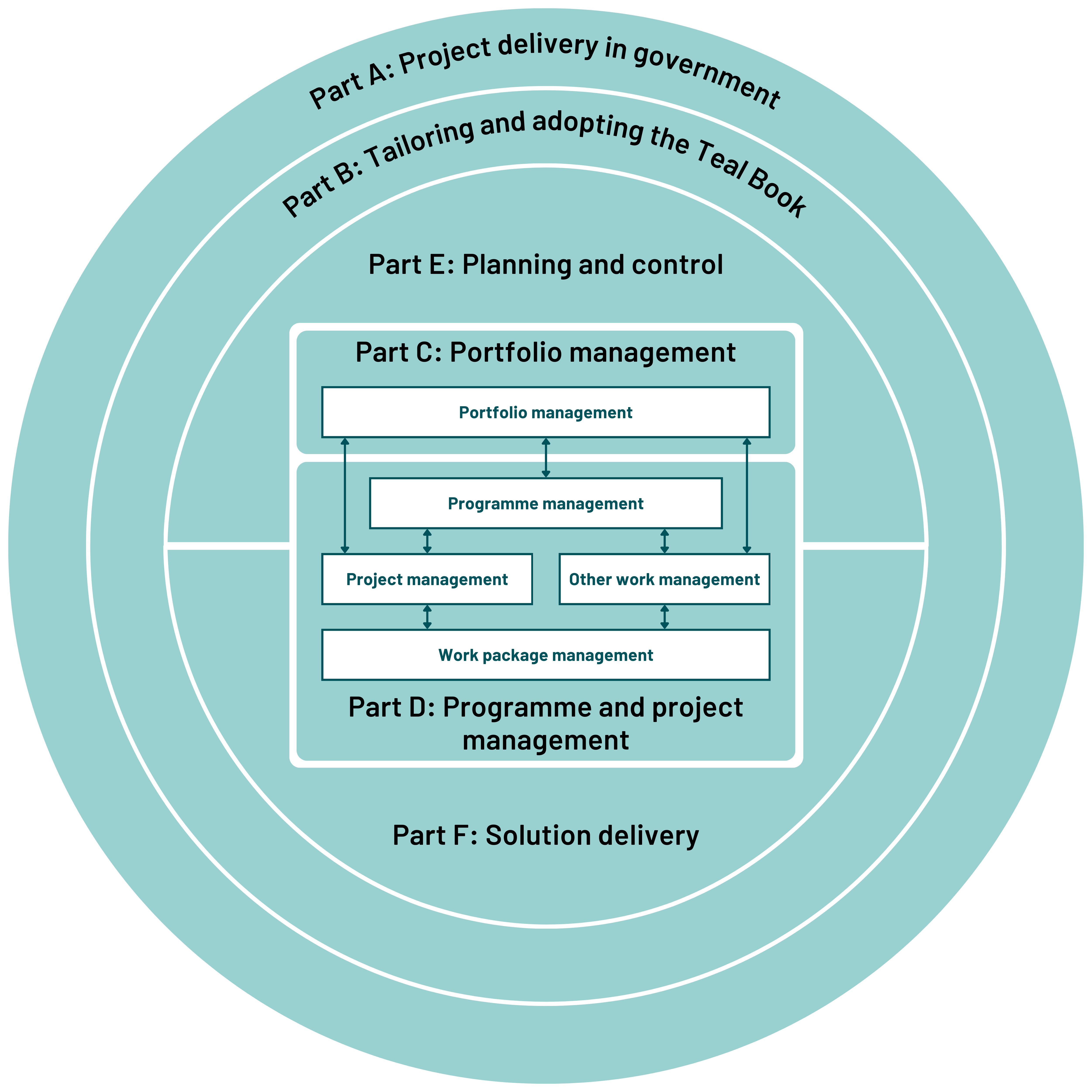 The Teal Book is structured around six parts which are all related and connected to each other