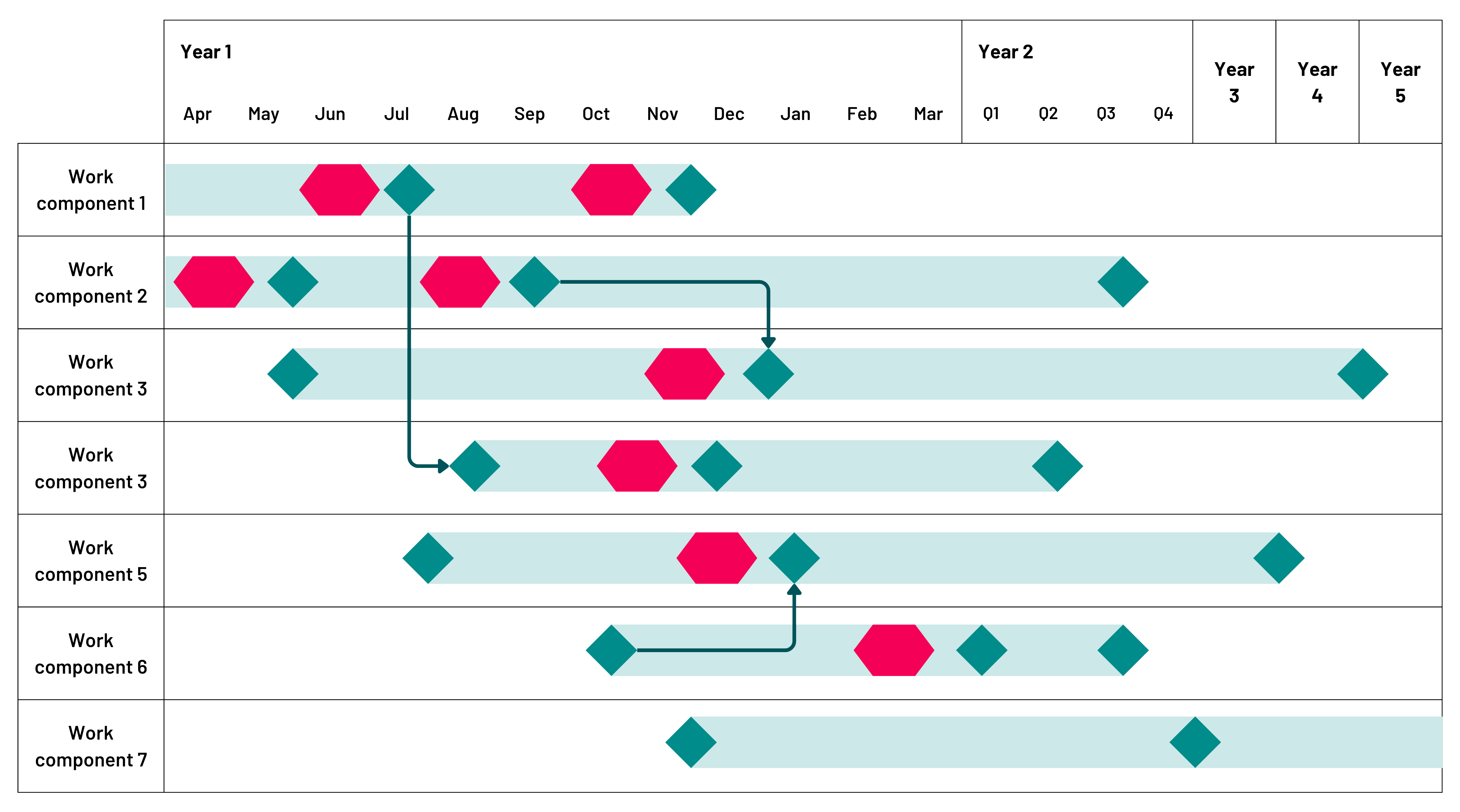 A Gantt chart showing the timeline for seven work components over five years. Each component is represented by a row, and time is represented on the horizontal axis, divided into months and quarters for each year. Wide pink hexagons indicate planned assurance reviews, narrower green diamonds indicate planned decision points, and arrows show dependencies between work components.