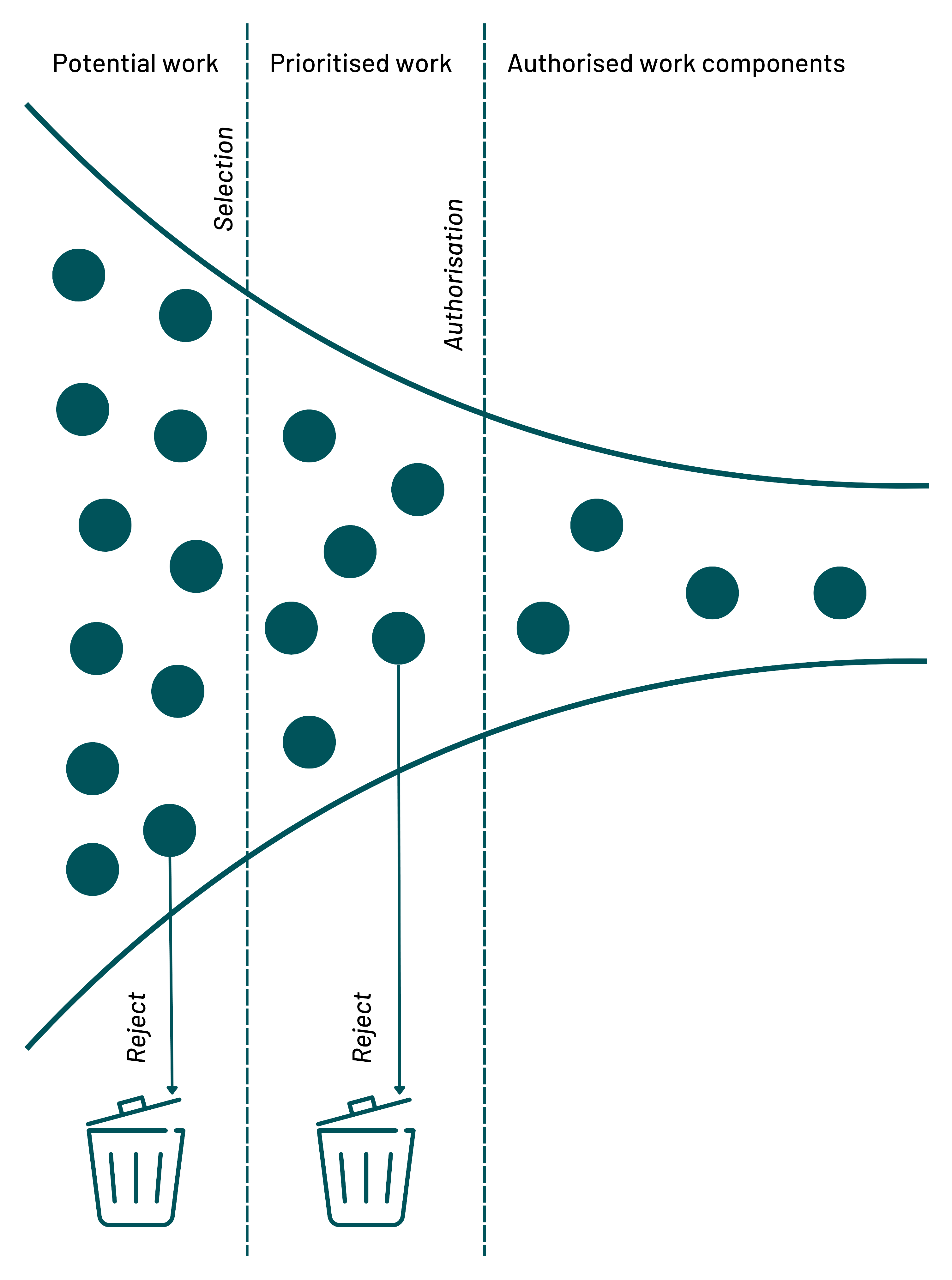 A funnel diagram illustrating the process of selecting and authorising work components. It starts with a large pool of potential work, which is narrowed down through a selection process to a smaller set of prioritised work. This prioritised work is then further filtered through an authorisation process, resulting in a final set of authorised work components. Some work is rejected at each stage, represented by arrows pointing to trash bins.