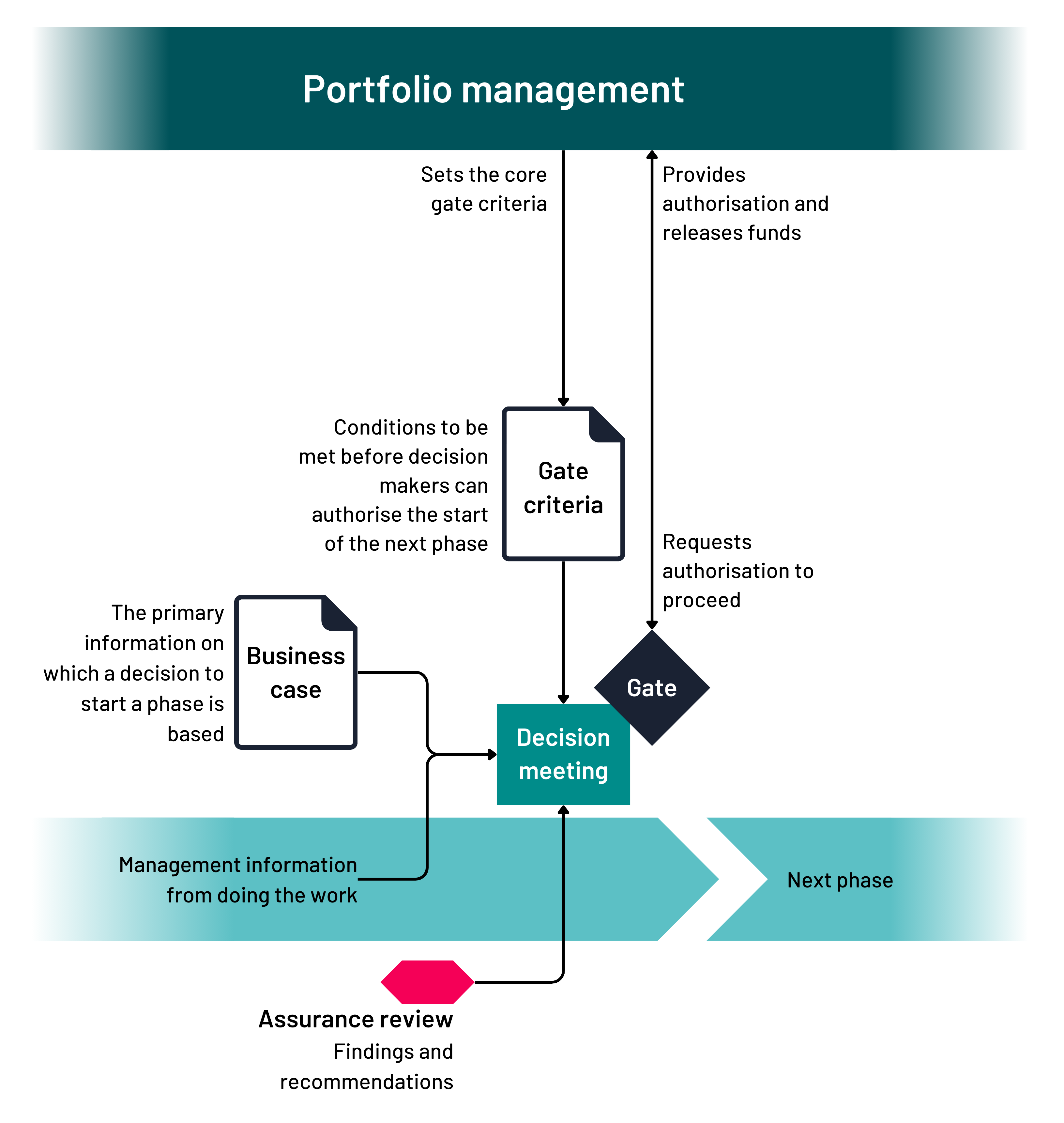 A flow chart illustrating the role of portfolio management in authorising project phases. Portfolio management sets gate criteria, while the business case provides the primary information for decision-makers. An assurance review provides findings and recommendations based on work done. A decision meeting takes place, and, if the gate criteria are met, authorisation is given to proceed to the next phase, releasing funds.