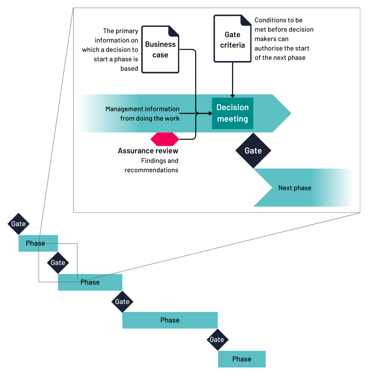 Chapter 14. Programme and project life cycles - Government Project Delivery