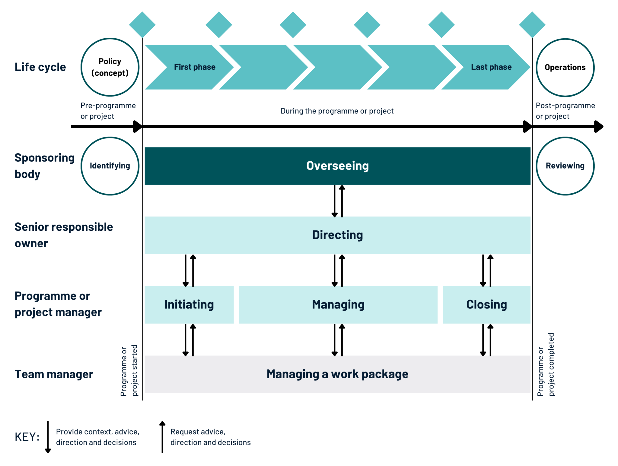 Programme Level Delivery Chapter 15. Managing a programme or project - Government Project Delivery