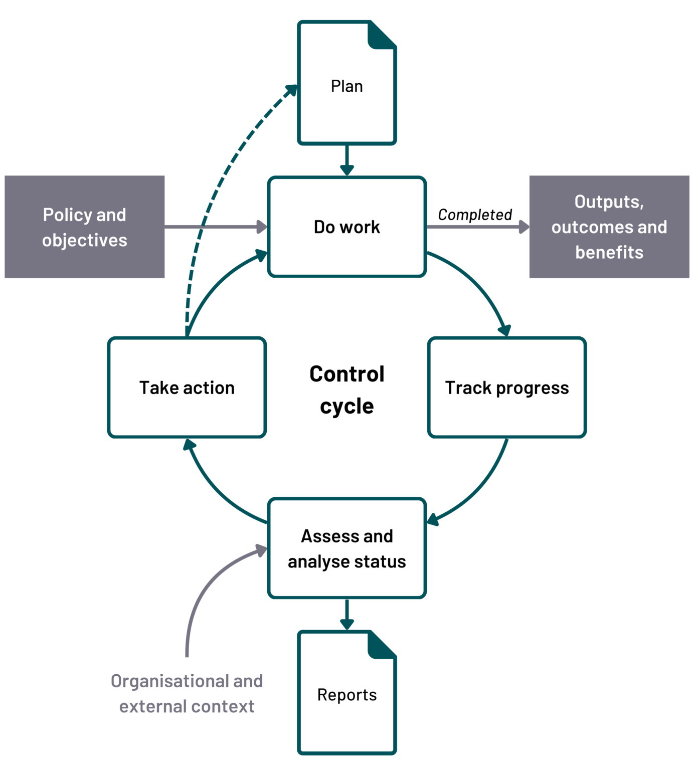 Work Control Cycle Chapter 15. Managing a programme or project - Government Project Delivery