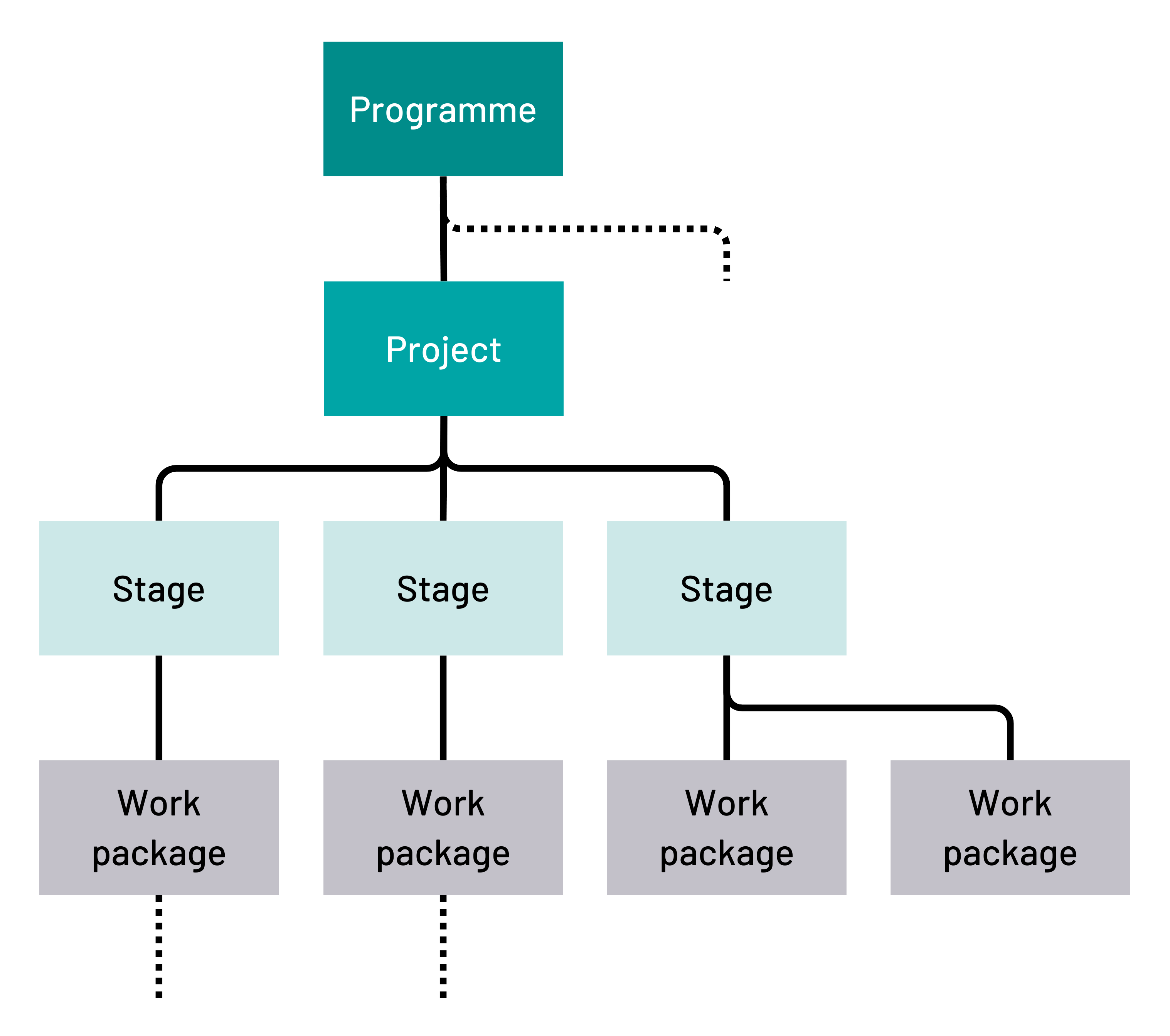 A hierarchical diagram illustrating the breakdown of a programme into projects and further into stages and work packages. The programme is the top level, followed by a project, which is divided into multiple stages. Each stage consists of several work packages.