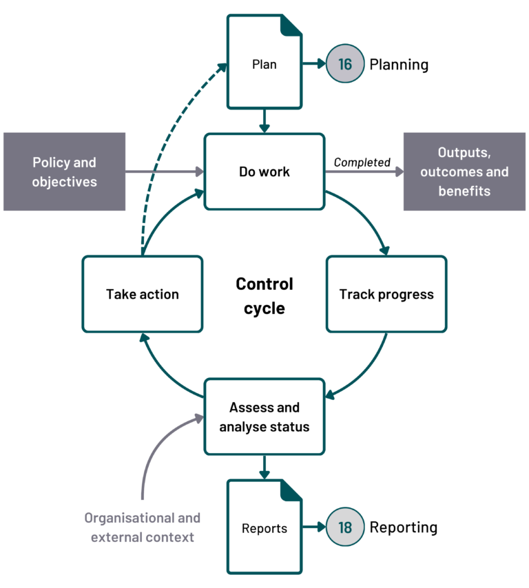 Chapter 17: Controlling - Government Project Delivery