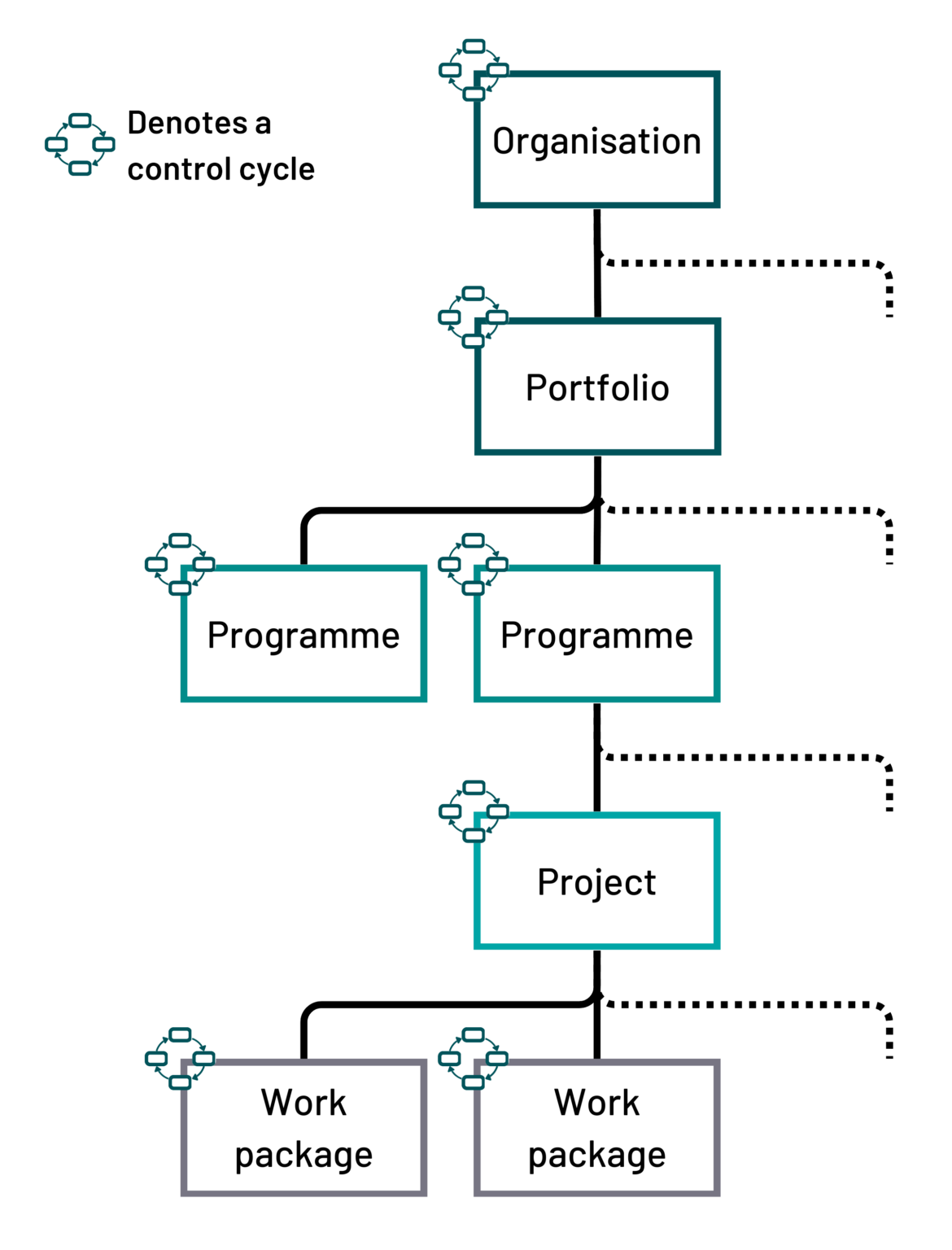 Work Control Cycle Chapter 17: Controlling - Government Project Delivery