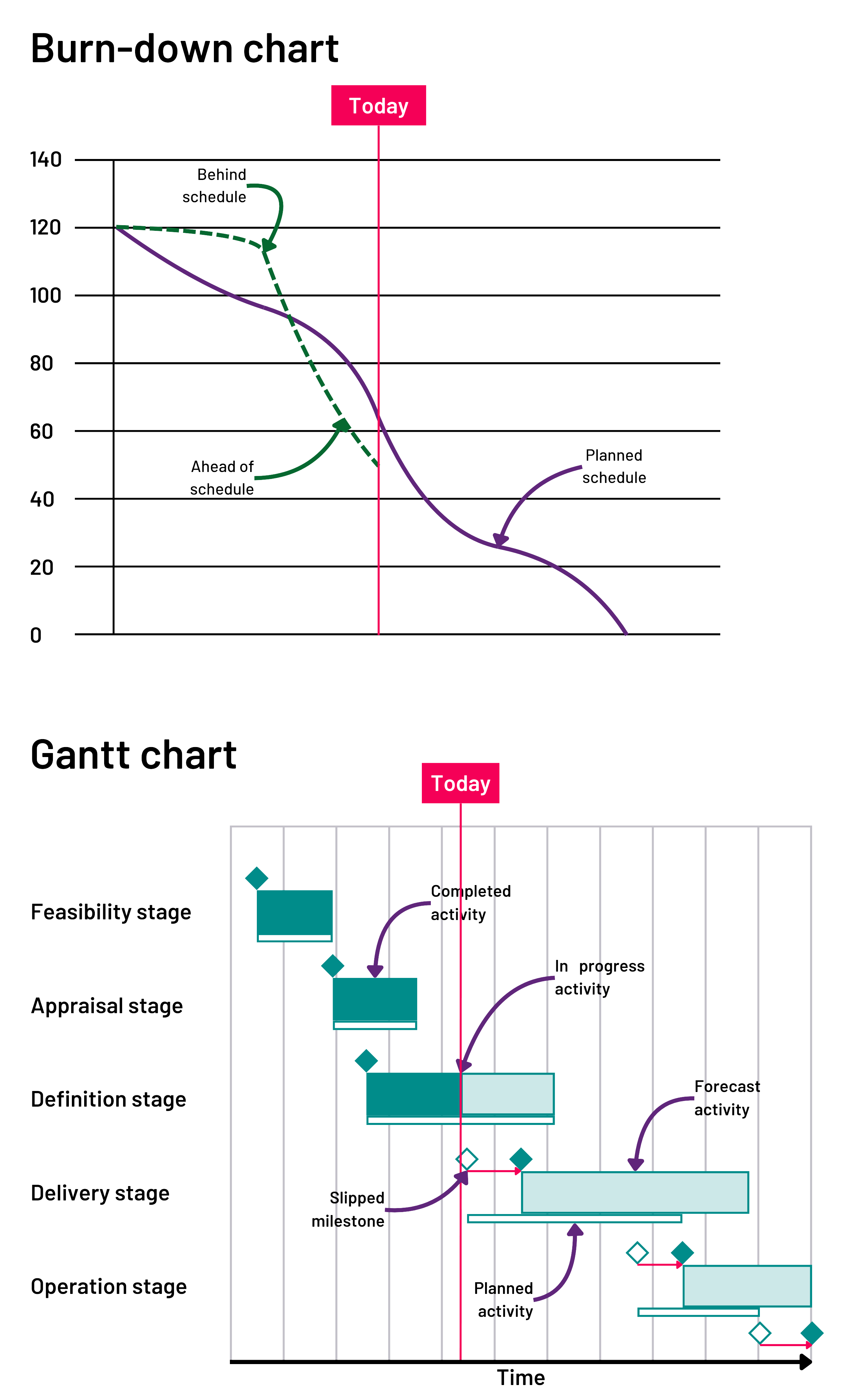 A side-by-side comparison of a burn-down chart and a Gantt chart. The burn-down chart shows the project is currently behind schedule, with the actual work remaining (purple line) above the planned work remaining (dotted green line). The Gantt chart visually represents the project timeline, indicating completed activities, an in-progress activity, a forecast activity, a slipped milestone, and planned activities. The "Today" marker on both charts indicates the current point in the project timeline.