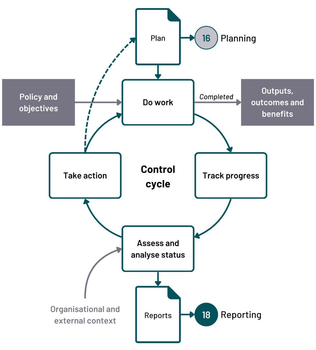 Chapter 18: Reporting - Government Project Delivery
