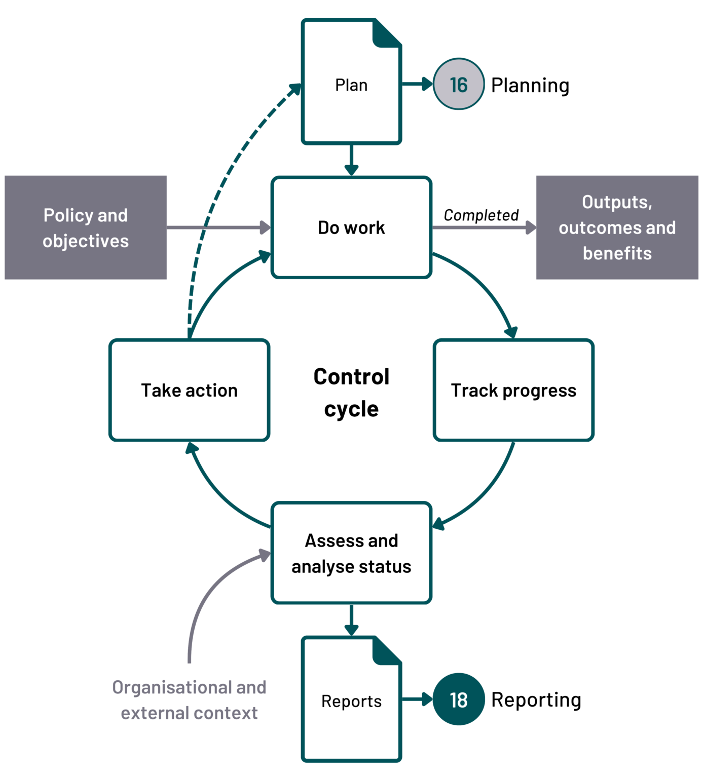 Chapter 18: Reporting - Government Project Delivery