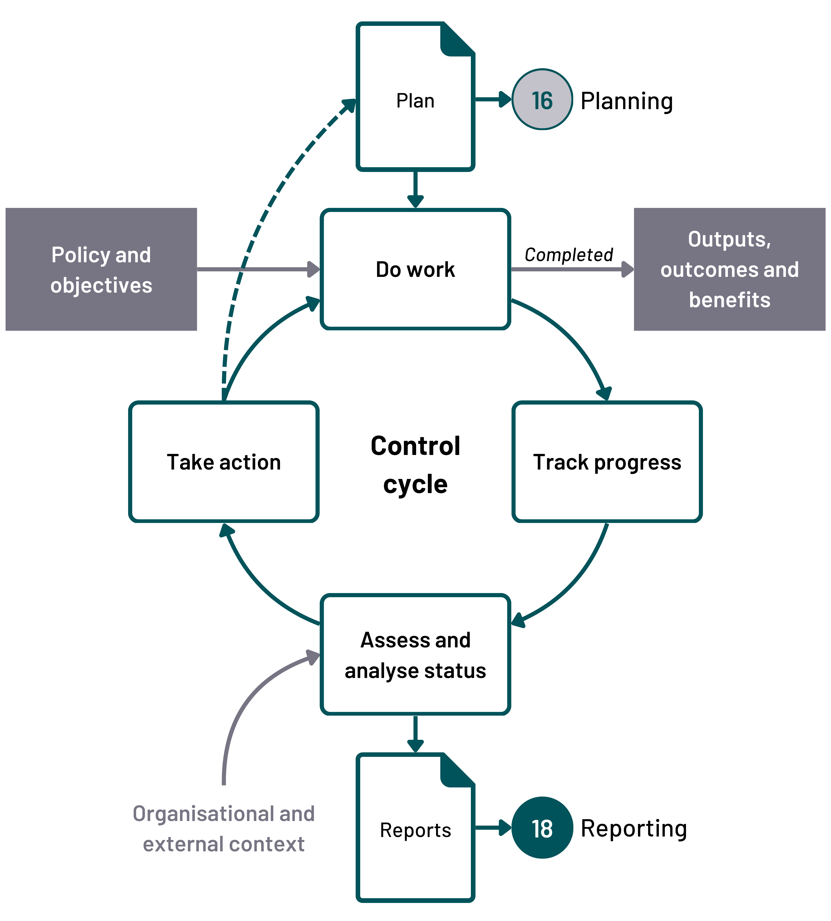 A flow chart illustrating a cyclical control process with five steps: 1. Plan, 2. Do work, 3. Track progress, 4. Assess and analyse status, 5. Take action. The process is informed by policy and objectives and generates outputs, outcomes, and benefits, as well as reports.