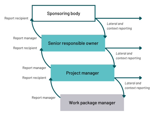 A hierarchical flow chart illustrating the reporting structure within a project. The sponsoring body is at the top, followed by the senior responsible owner, project manager, and work package manager. Each level reports upwards (report recipient) and laterally (lateral and context reporting), with a report manager facilitating the process.