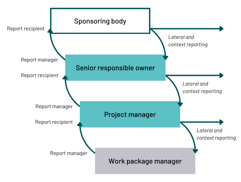 Low Level Reporting Examples Chapter 18: Reporting - Government Project Delivery