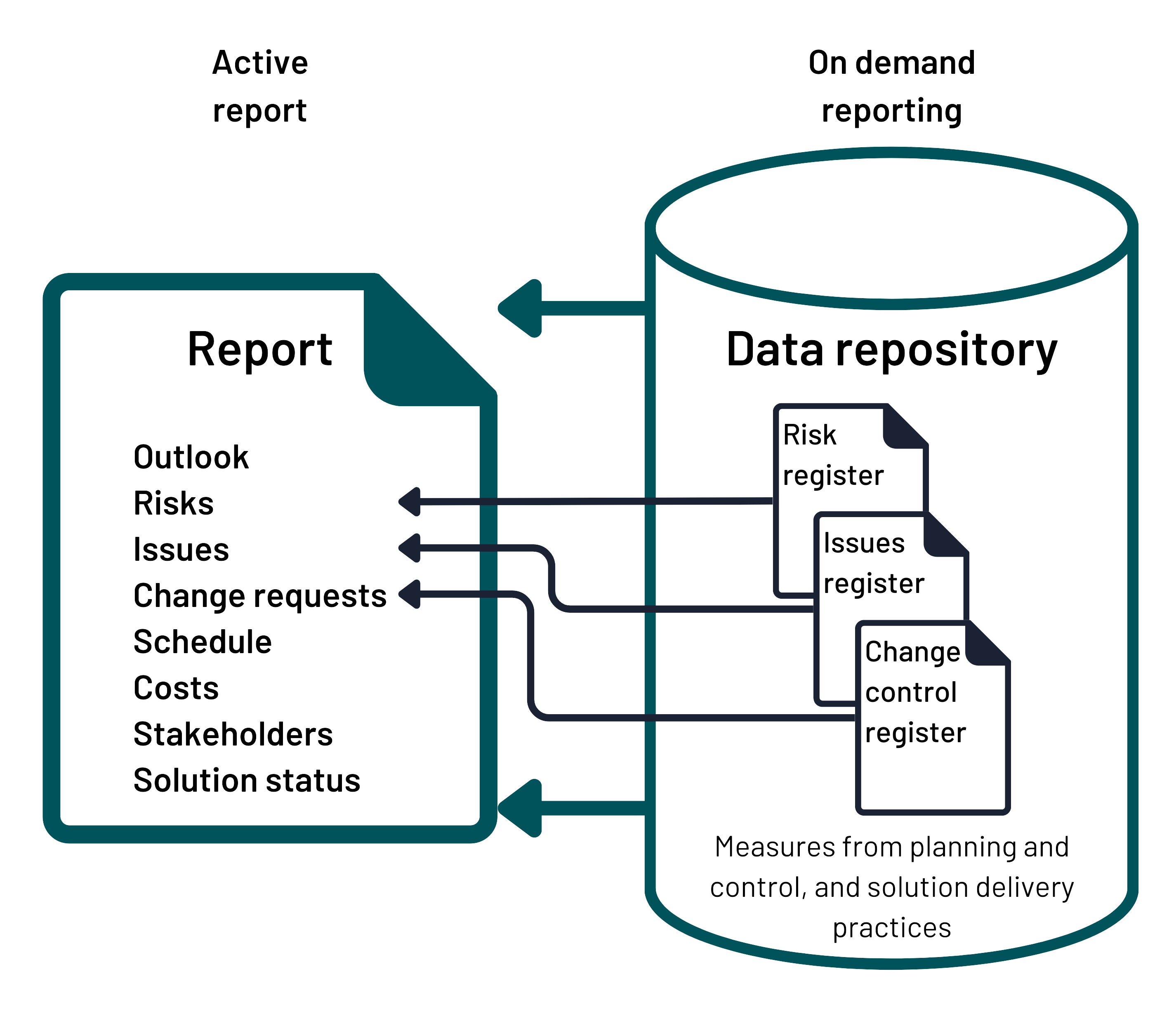 A diagram depicting a data repository that stores information on risks, issues, change requests, and schedules. This information feeds into active reports and is accessible through on-demand reporting. The data repository also incorporates measures from planning, control, and solution delivery practices.