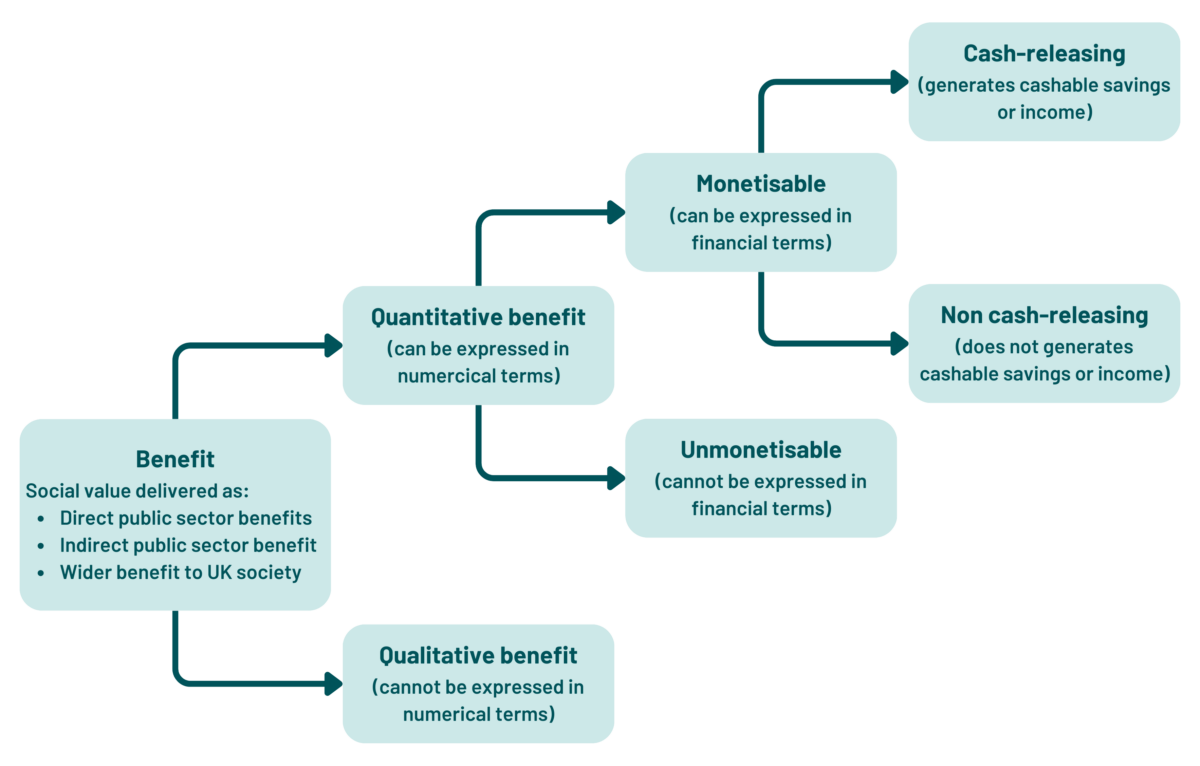 Chapter 19. Benefits management - Government Project Delivery