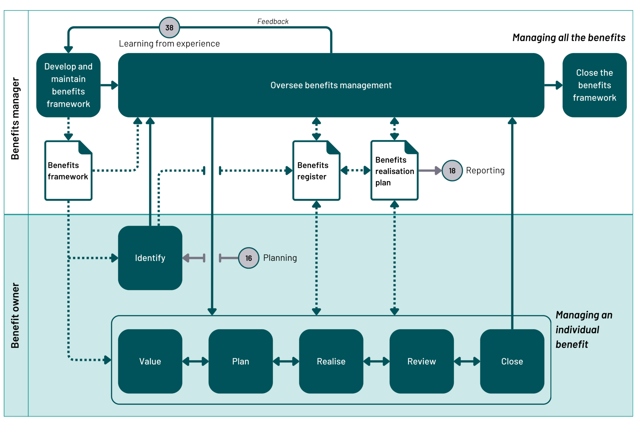 Chapter 19. Benefits management - Government Project Delivery