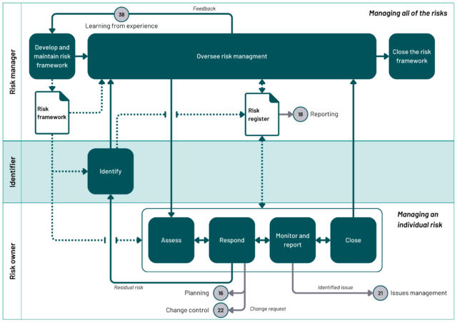 Flowchart illustrating a risk management framework with distinct roles and responsibilities for risk managers (managing the overall framework) and risk owners (managing individual risks). The process includes identifying, assessing, responding to, monitoring and reporting, and closing risks, with feedback loops and interactions with other processes like planning, issues management, and change control.