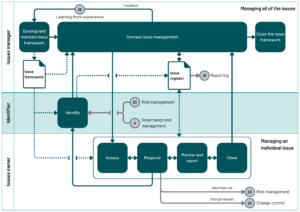 Chapter 21. Issue management - Government Project Delivery