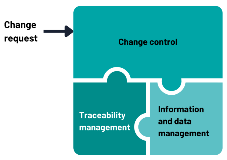 Chapter 22. Change control - Government Project Delivery