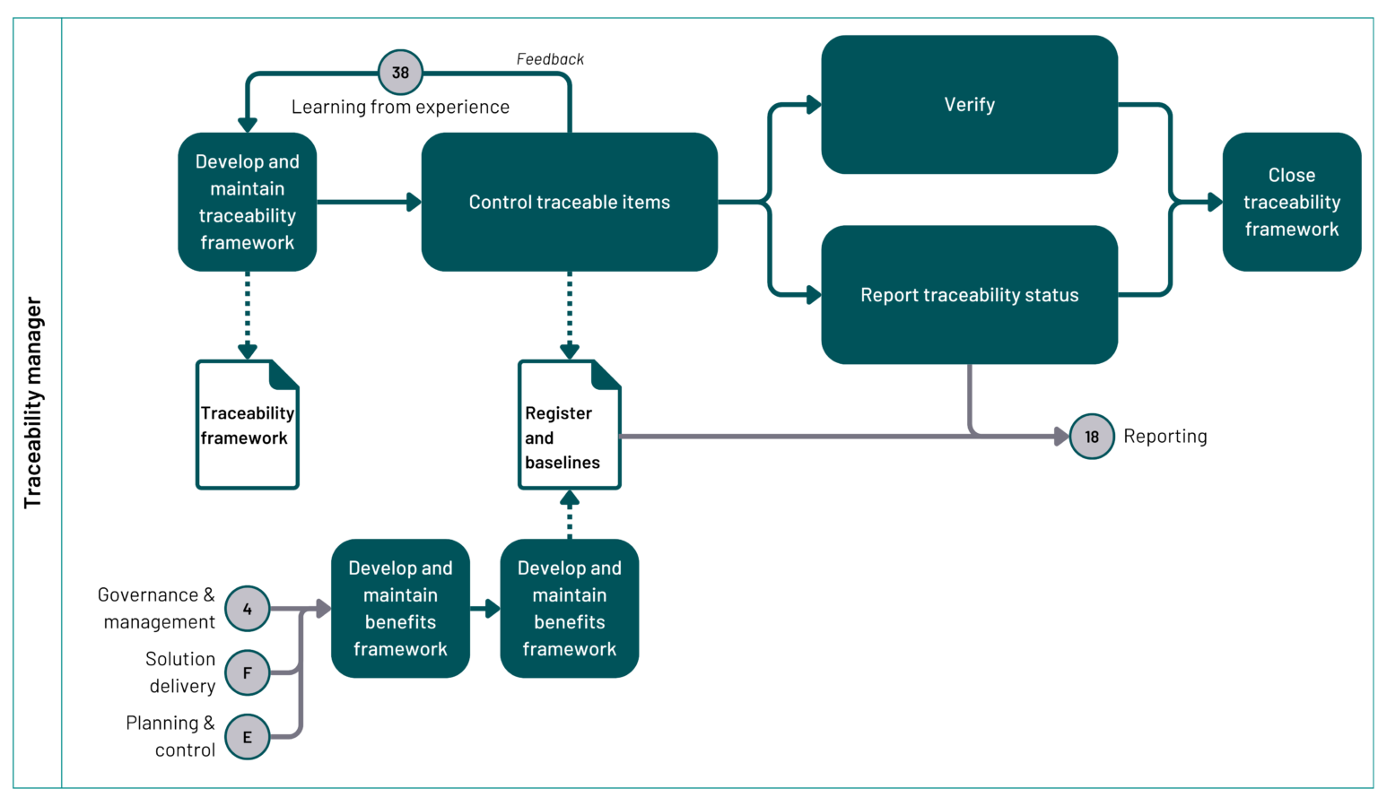 Chapter 23: Traceability management - Government Project Delivery