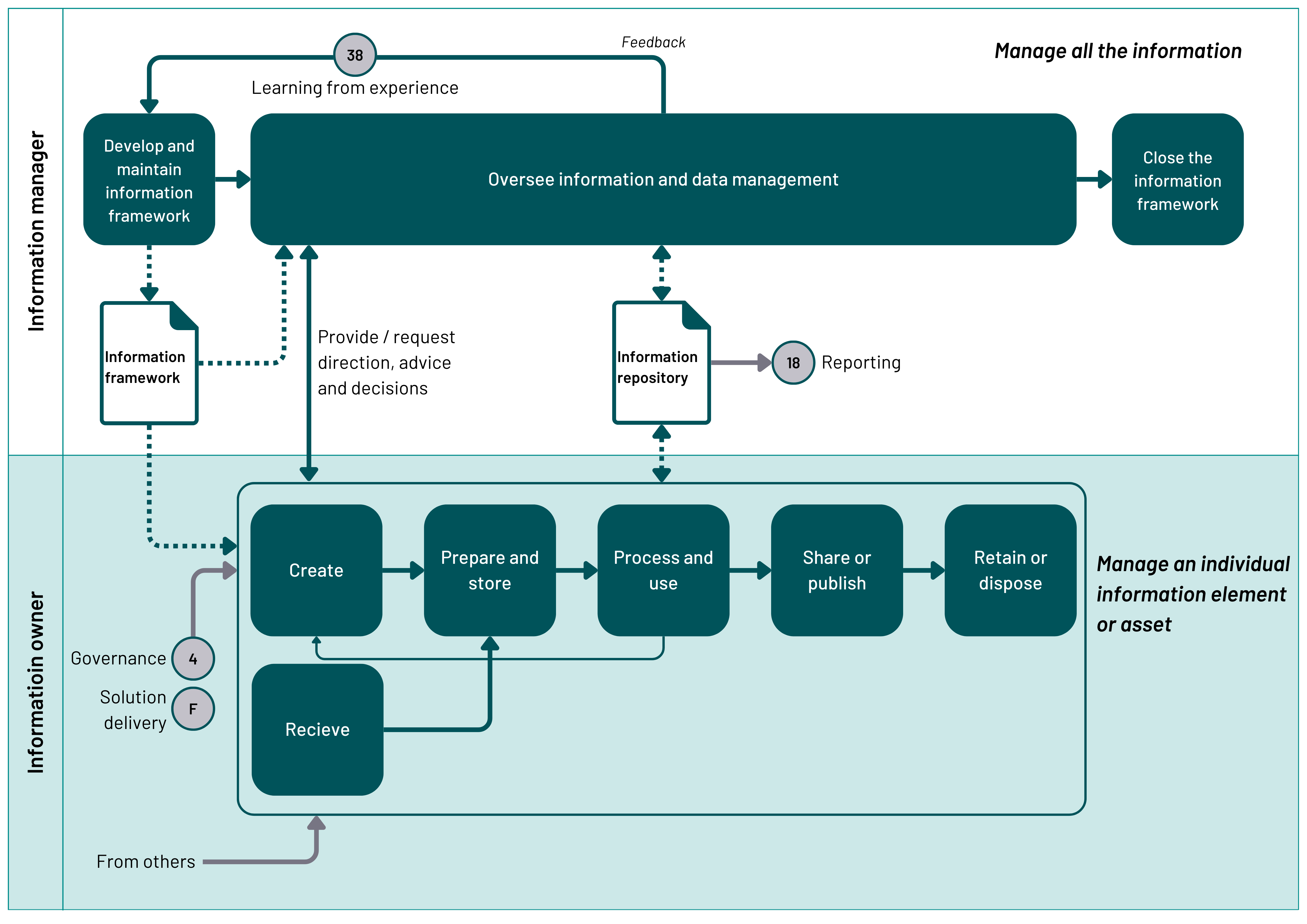 Flowchart illustrating an information management framework with two levels: managing the overall framework (overseen by information manager) and managing individual information elements (by information owner). It includes steps from developing a framework to disposing of information, with feedback loops and interactions with other processes (reporting, governance, solution delivery).