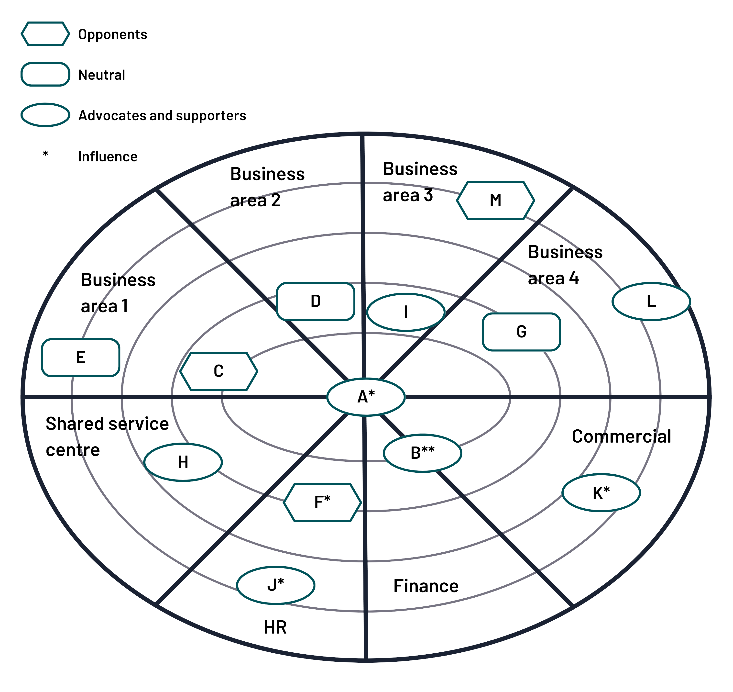 A stakeholder map showing stakeholders' positions based on their influence and support for a project or initiative. Stakeholders are labelled (A-M) and categorised as opponents, neutral, or advocates/supporters. The map is divided into sectors representing different business areas, shared services, and commercial areas, indicating the stakeholders' affiliations.