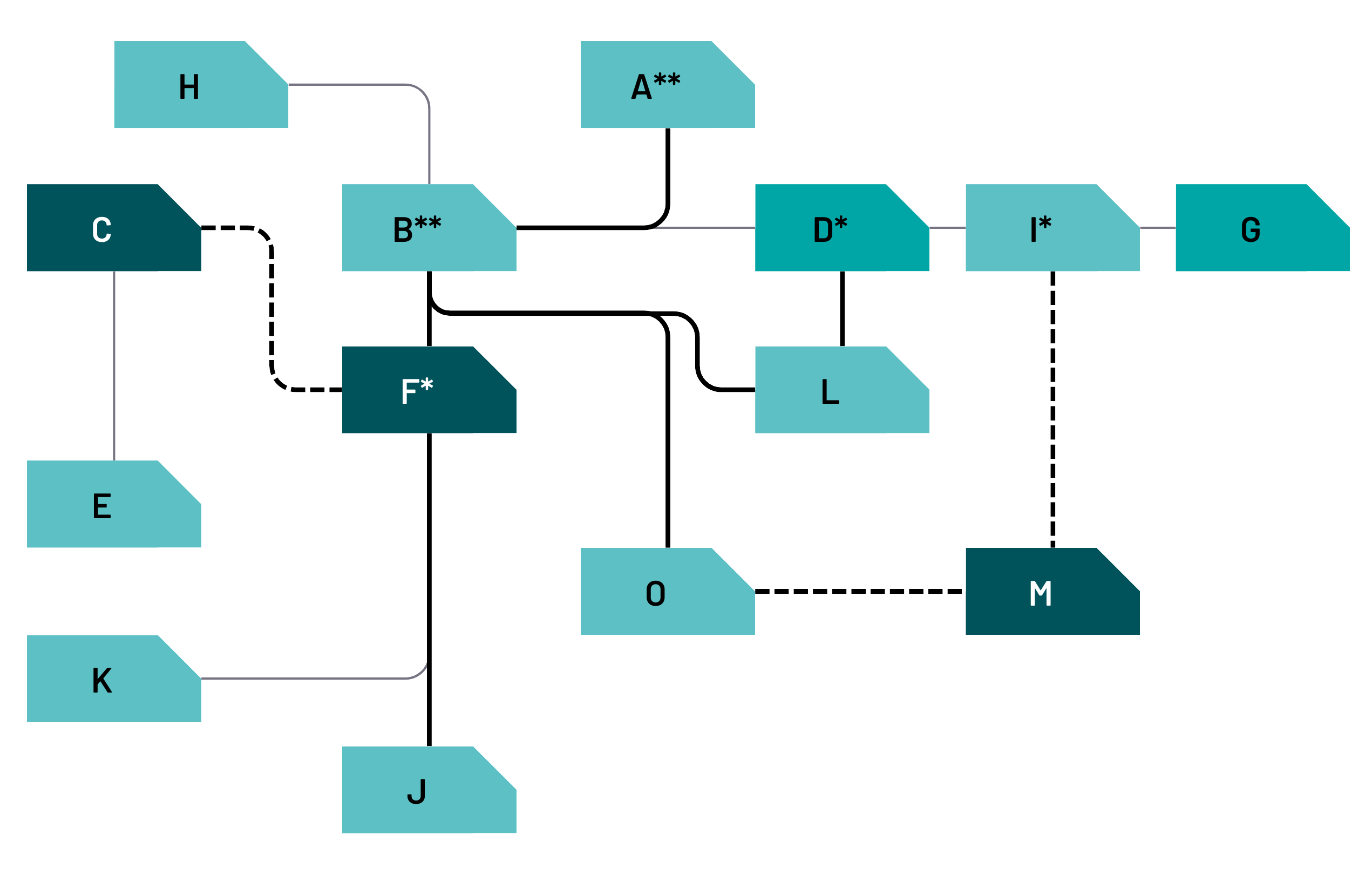 A stakeholder network diagram showing the relationships between various stakeholders. Stakeholders are represented by letters (A-M). Solid lines indicate direct relationships, dotted lines indirect relationships. Dark blue boxes indicate primary stakeholders, light blue boxes indicate secondary stakeholders.
