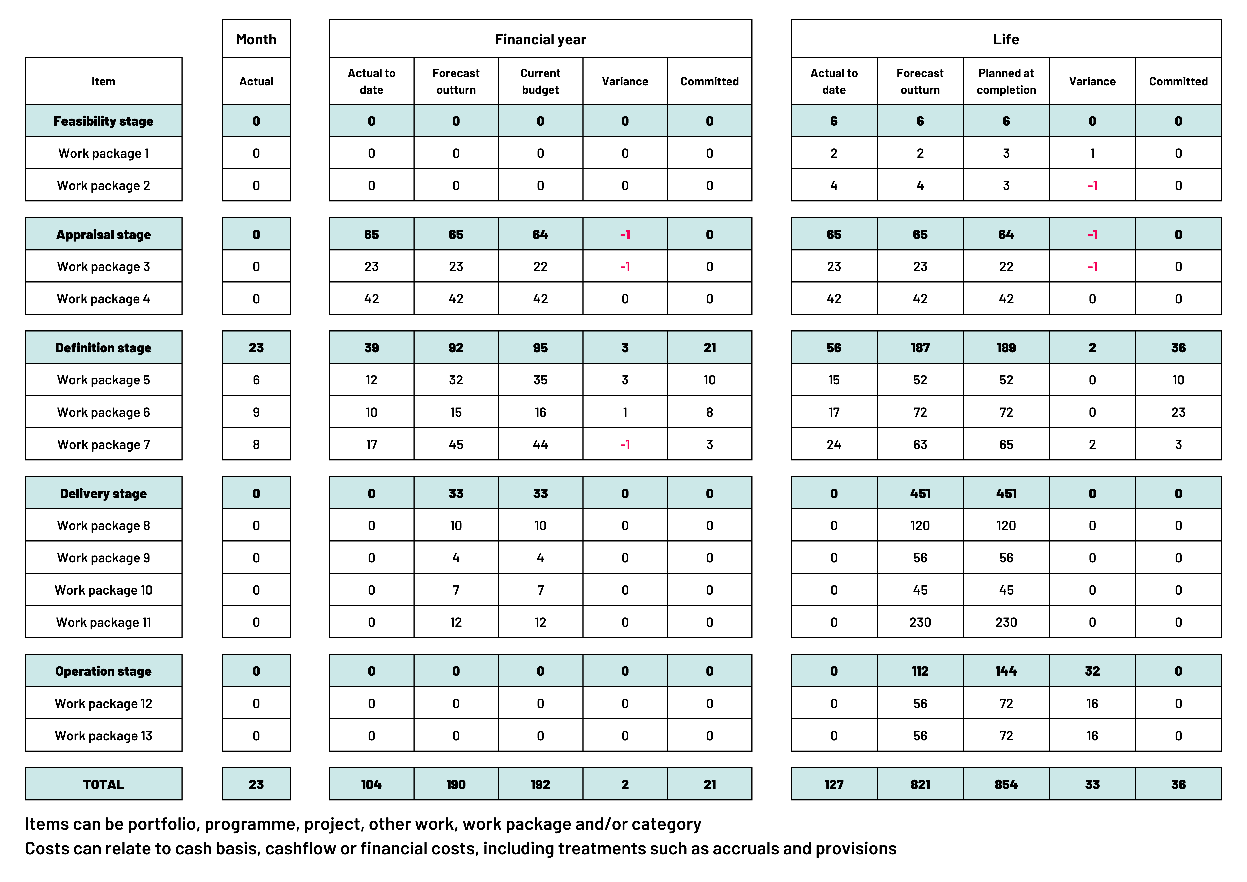 A detailed cost management table for a project, tracking actual and forecast costs for individual work packages and stages, compared to planned and committed budgets. The table covers the entire project life cycle from feasibility through operation, showing cost variances and committed spending.