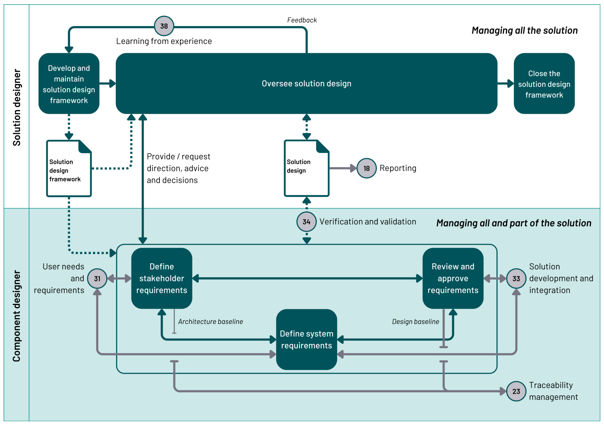 Chapter 32: Solution design - Government Project Delivery