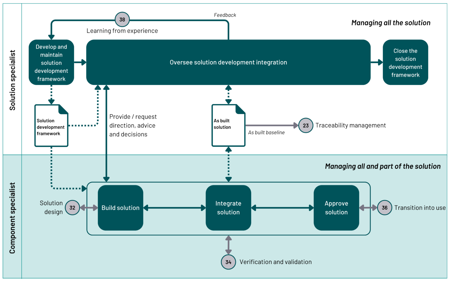 Chapter 33: Solution development and integration - Government Project ...