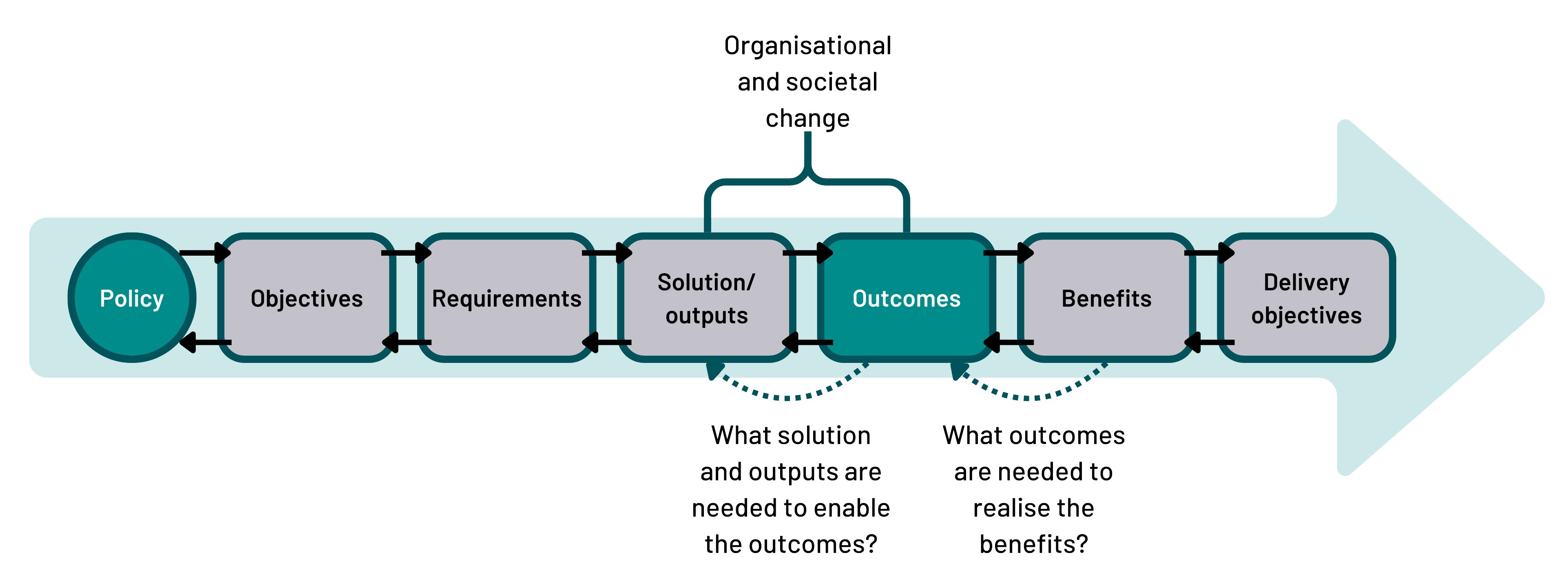 A flowchart depicting the process from policy to delivery, with emphasis on the relationship between solutions/outputs and outcomes in achieving benefits and driving organisational and societal change.