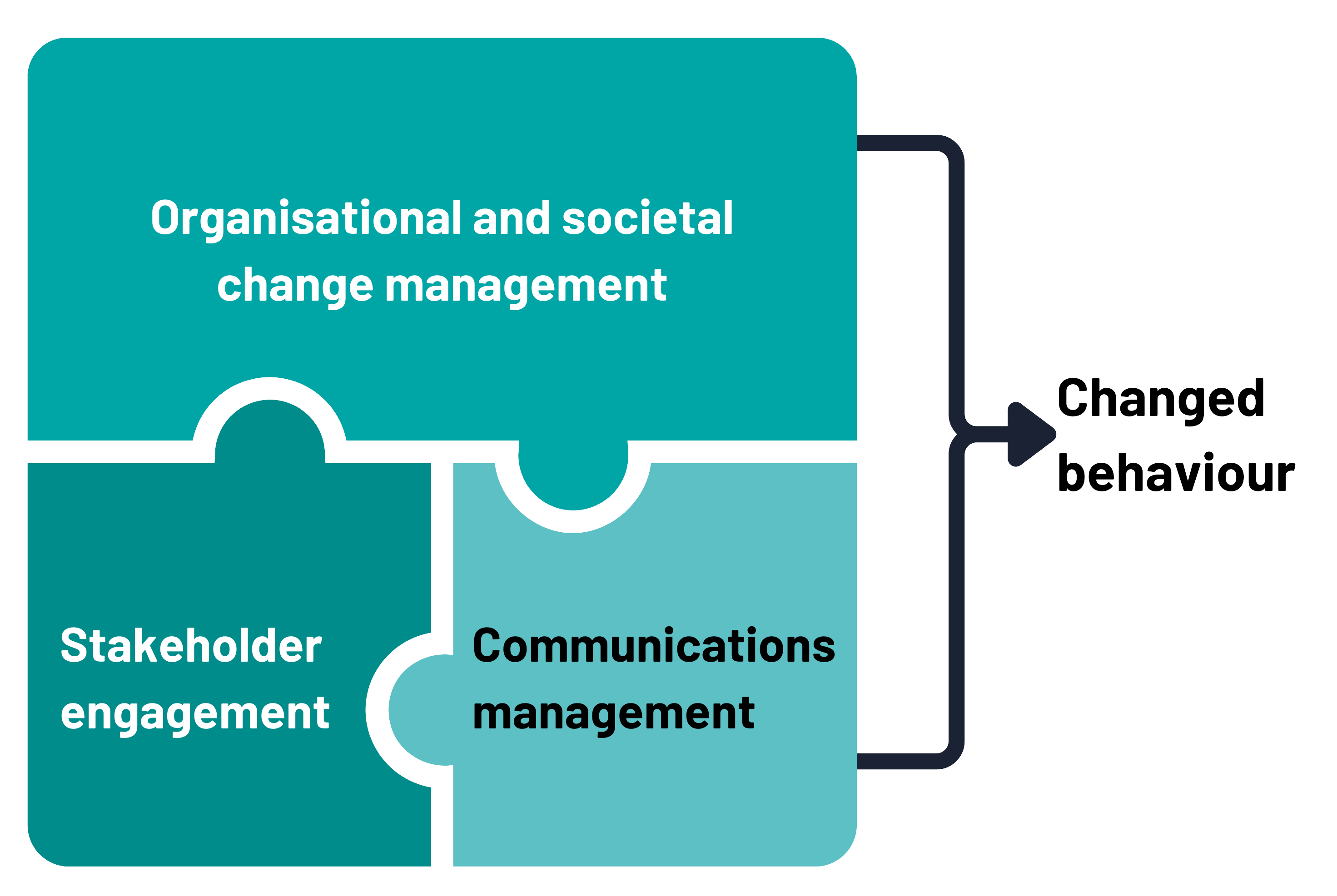 A diagram showing two puzzle pieces labelled 'Stakeholder Engagement' and 'Communications Management' fitting together to form a larger piece labelled 'Organisational and Societal Change Management', which leads to an arrow pointing to 'Changed Behaviour'.