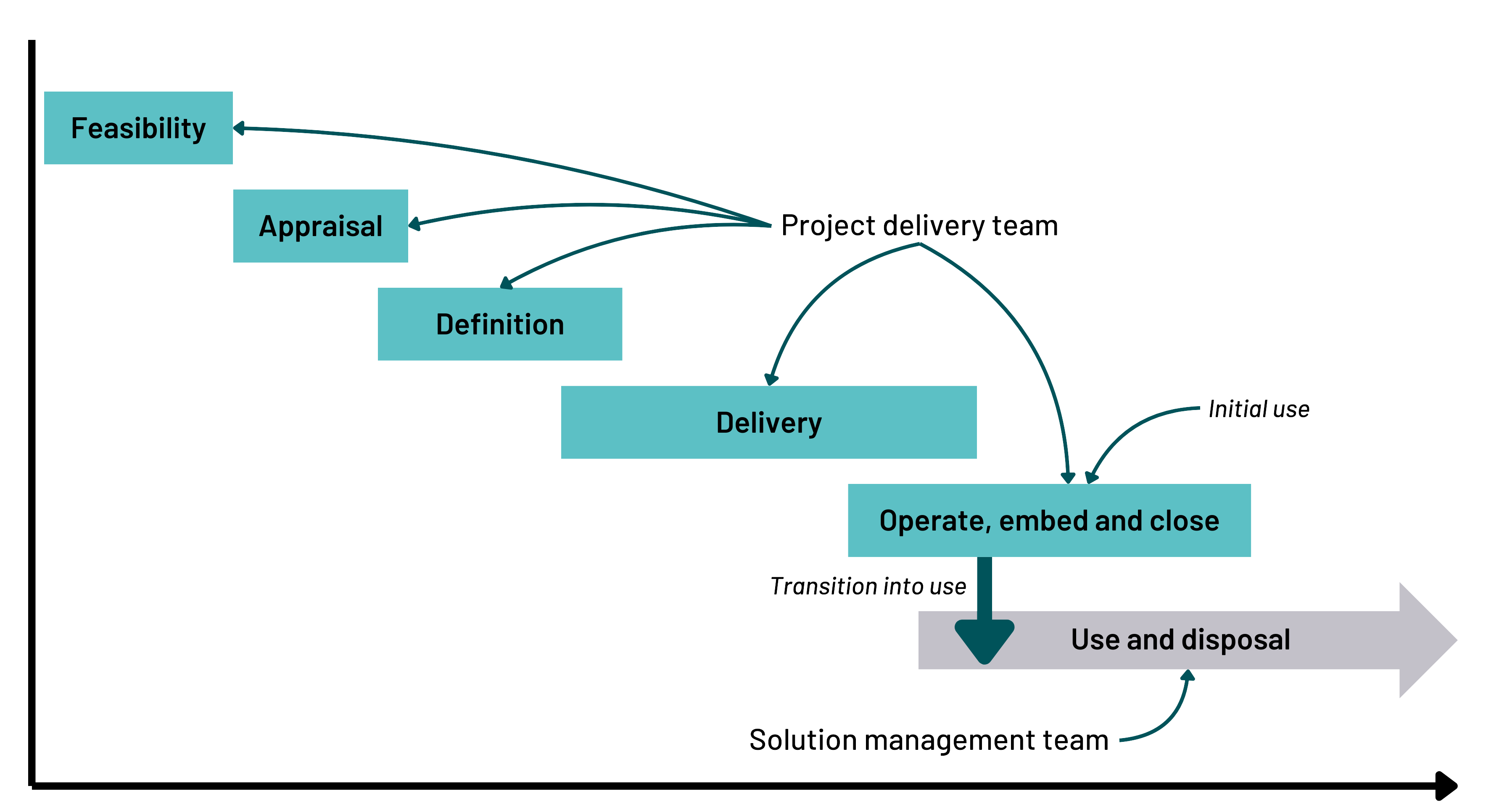 A timeline diagram illustrating the project life cycle, starting with feasibility and appraisal, followed by definition and delivery by the project delivery team. It then transitions into initial use, operation, embedding, and closure, leading to transition into use and finally, use and disposal managed by the solution management team.