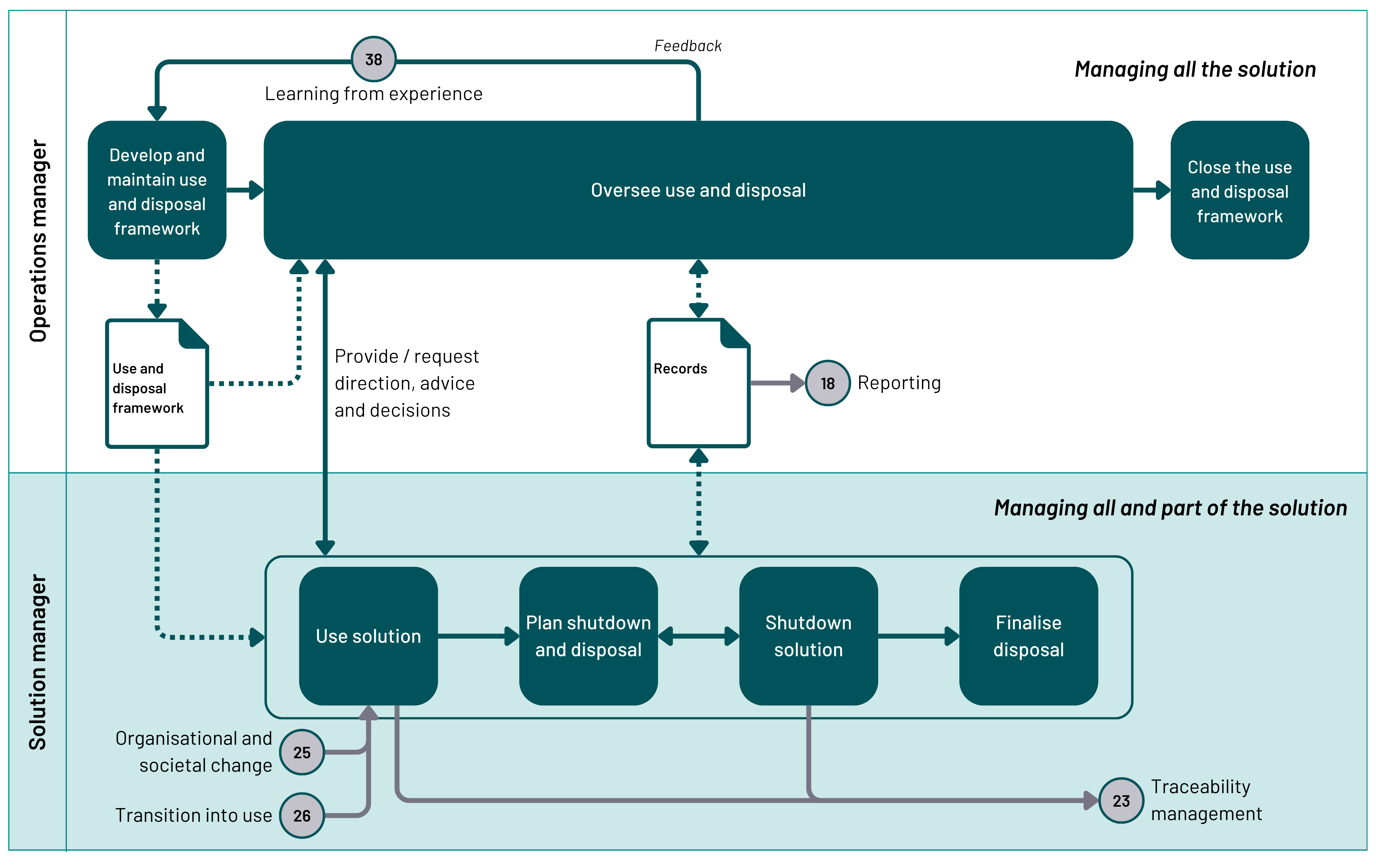 Flowchart illustrating a use and disposal framework, highlighting the roles of the solution manager (managing the solution's lifecycle) and operations manager (overseeing usage and disposal). It includes key steps from development to disposal, with feedback loops and interactions with other processes (reporting, traceability management, transition, organisational change).