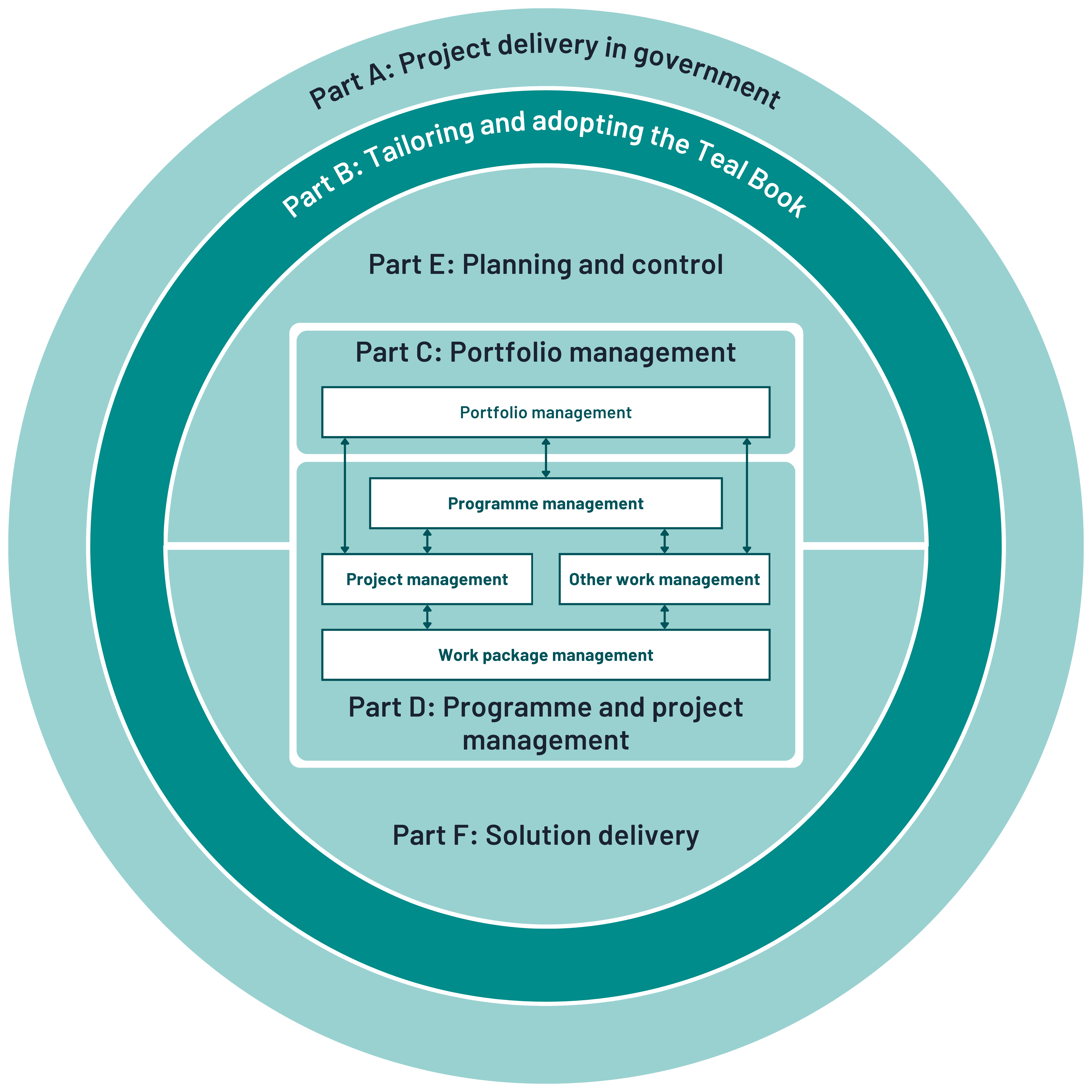 A diagram outlining the structure of the project delivery framework described by The Teal Book, with "Tailoring and adopting the Teal Book" highlighted. The framework is divided into six parts: Project delivery in government, Tailoring and adopting the Teal Book, Portfolio Management, Programme and project management, Planning and control, and Solution delivery.