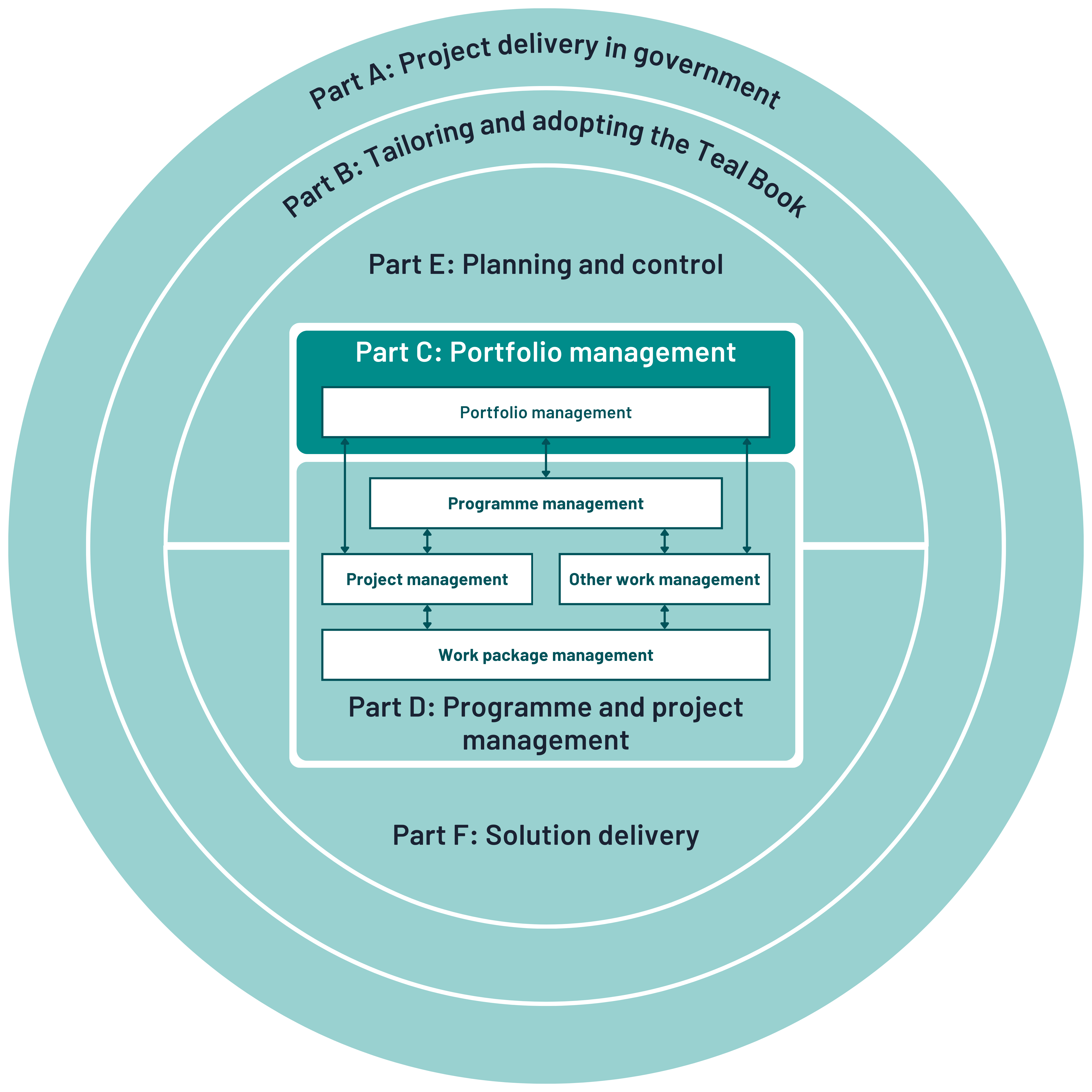 A diagram outlining the structure of the project delivery framework described by The Teal Book, with "Portfolio Management" highlighted at the centre. The framework is divided into six parts: Project delivery in government, Tailoring and adopting the Teal Book, Portfolio Management, Programme and project management, Planning and control, and Solution delivery.