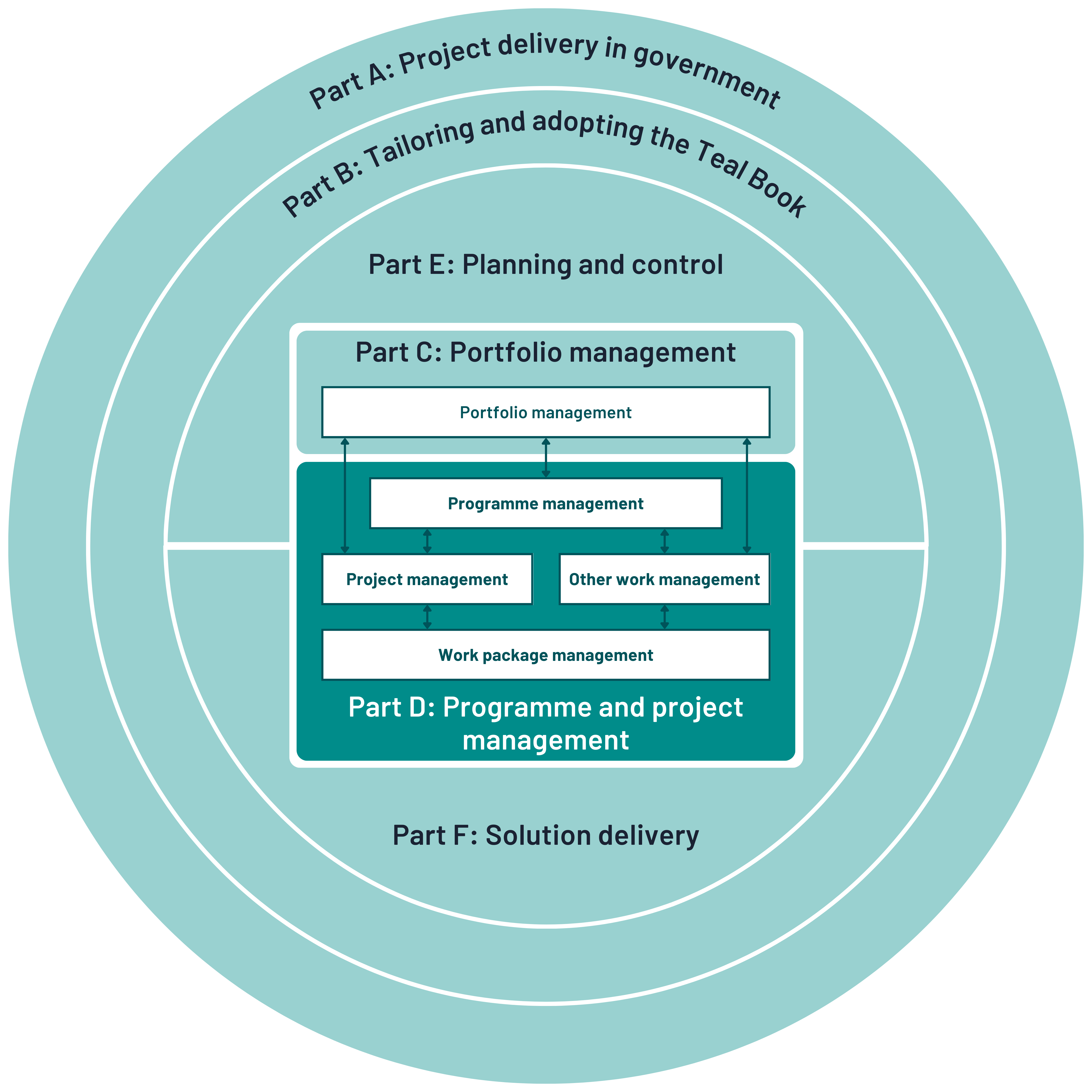 A diagram outlining the structure of the project delivery framework described by The Teal Book, with "Programme and project management" highlighted at the centre. The framework is divided into six parts: Project delivery in government, Tailoring and adopting the Teal Book, Portfolio Management, Programme and project management, Planning and control, and Solution delivery.