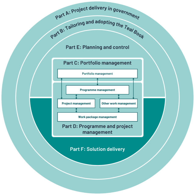 A diagram outlining the structure of the project delivery framework described by The Teal Book, with "Solution delivery" highlighted at the centre. The framework is divided into six parts: Project delivery in government, Tailoring and adopting the Teal Book, Portfolio Management, Programme and project management, Planning and control, and Solution delivery.