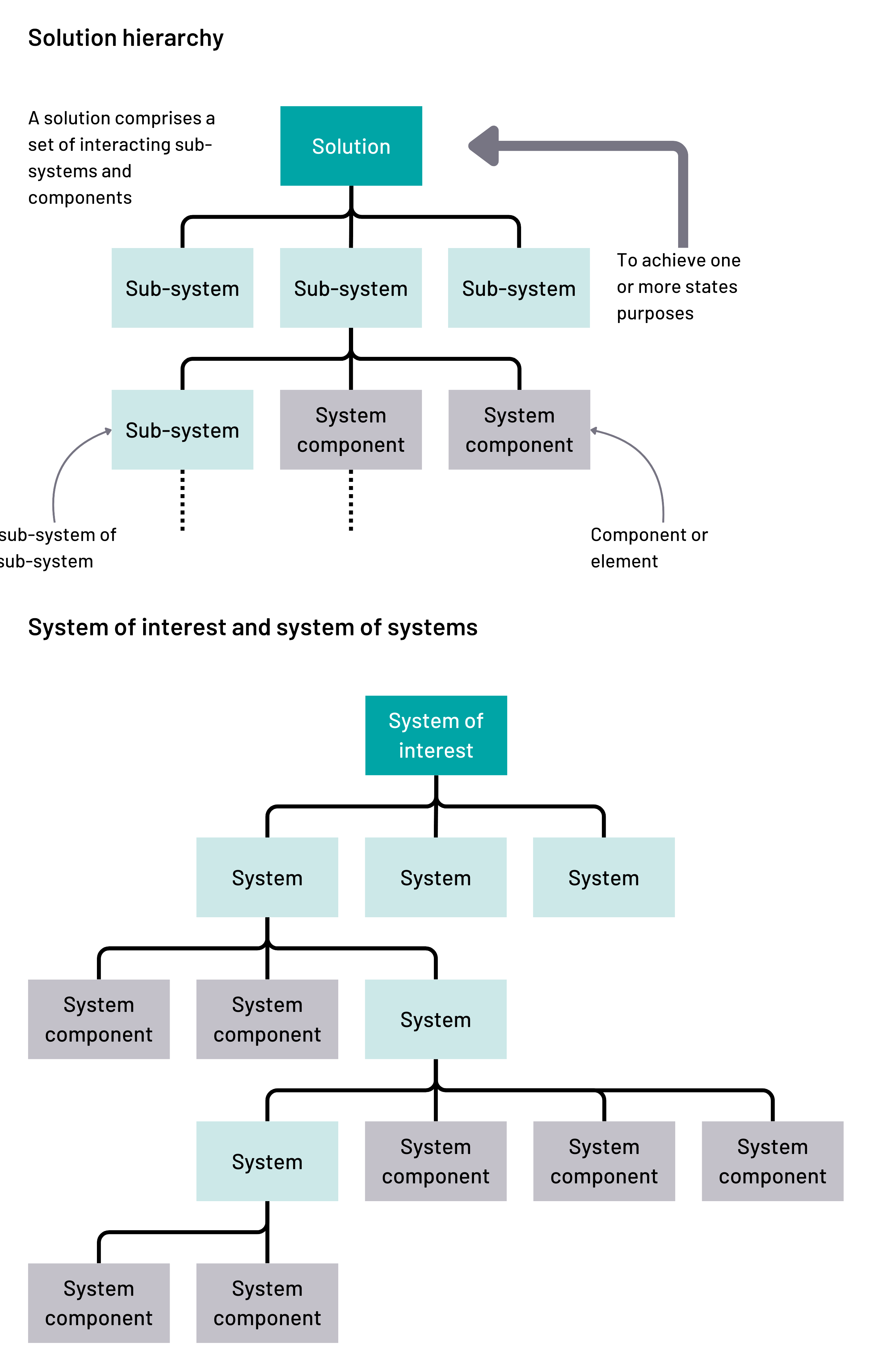 A diagram illustrating the hierarchical structure of a solution. The solution is composed of subsystems, which are further broken down into systems, and then into components. It also depicts a system of interest, which consists of multiple systems and their respective components.