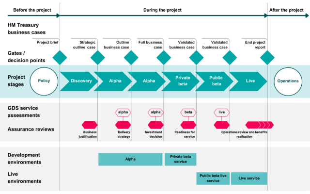 Horizontal timeline diagram outlining the stages of digital service development (Policy, Discovery, Alpha, Private Beta, Public Beta, Live, Operations) with corresponding service assessments, assurance reviews, and development/live environments.