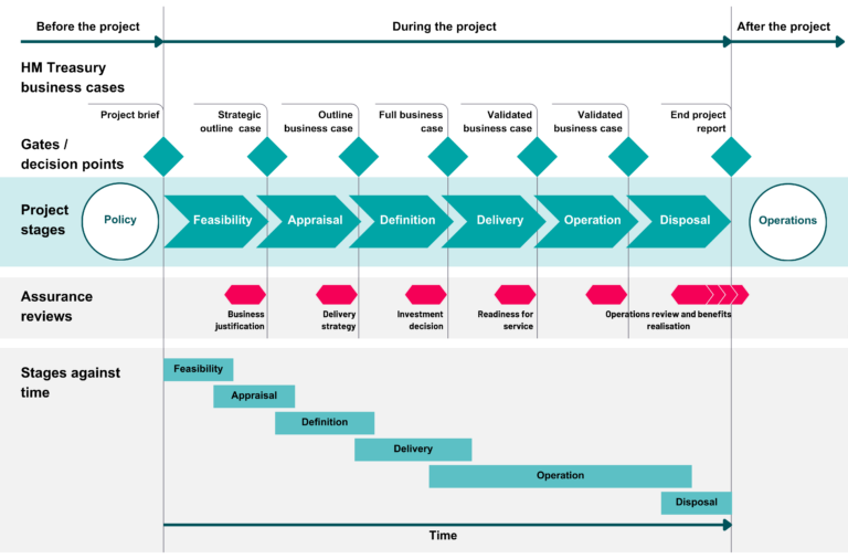 Nested Life Cycle Examples Chapter 14. Programme and project life cycles - Government Project Delivery