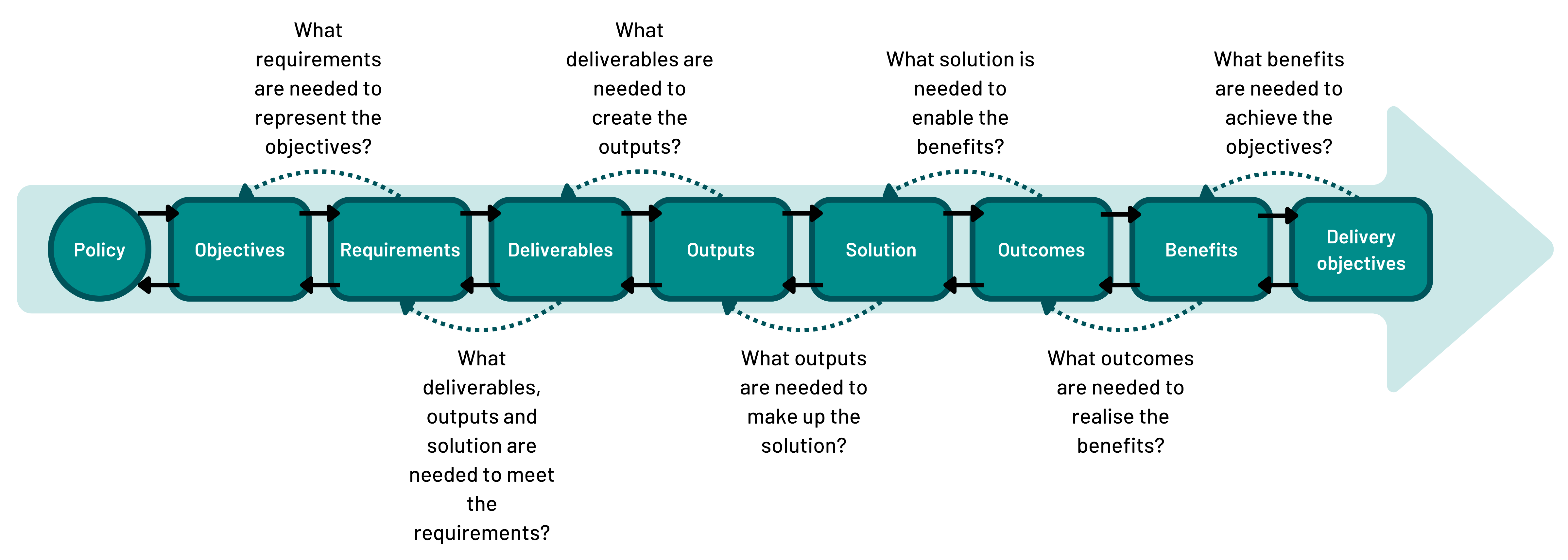 A flow chart illustrating the progression from policy to delivery objectives. It includes the following steps: Policy, Objectives, Requirements, Deliverables, Outputs, Solution, Outcomes, Benefits, and Delivery Objectives. The chart also includes questions to consider, "What requirements are needed to represent the objectives?" and "What outcomes are needed to realise the benefits?".