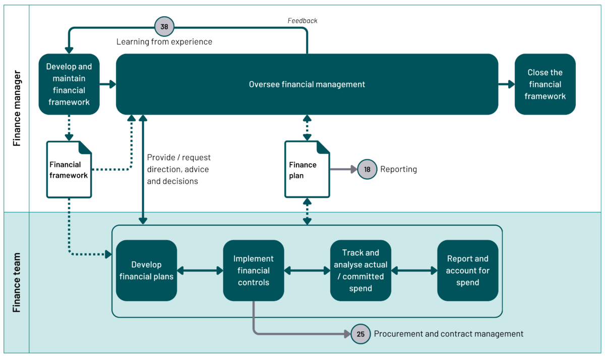 Chapter 29: Finance - Government Project Delivery