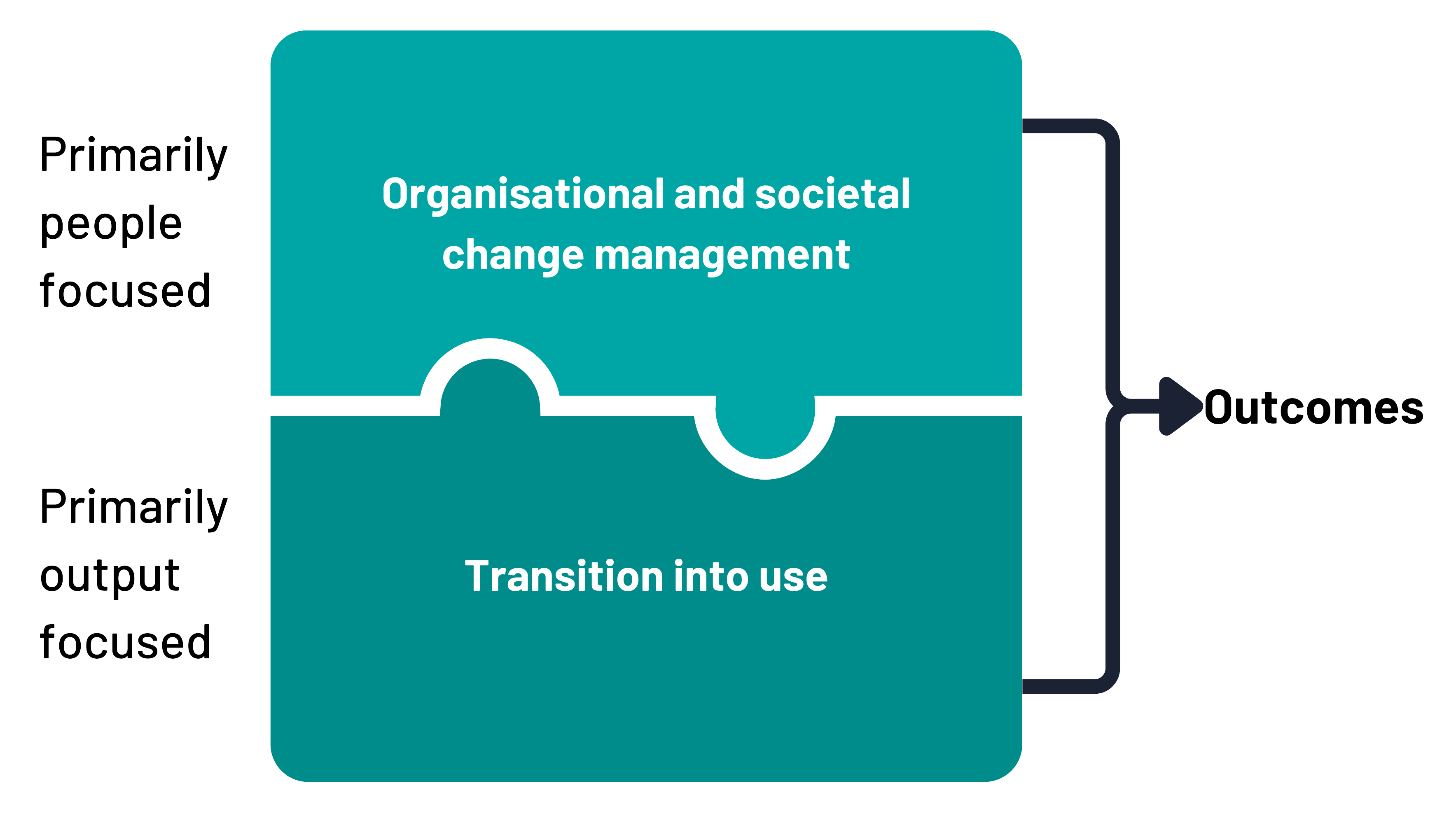 Diagram showing how organisational and societal change management (primarily people-focused) and transition into use (primarily output-focused) fit together to produce outcomes.
