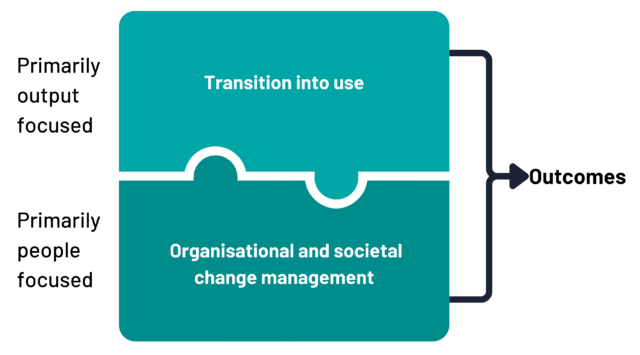 Two interconnected puzzle pieces representing the transition into use (output-focused) and organisational and societal change management (people-focused) processes, which together lead to outcomes.