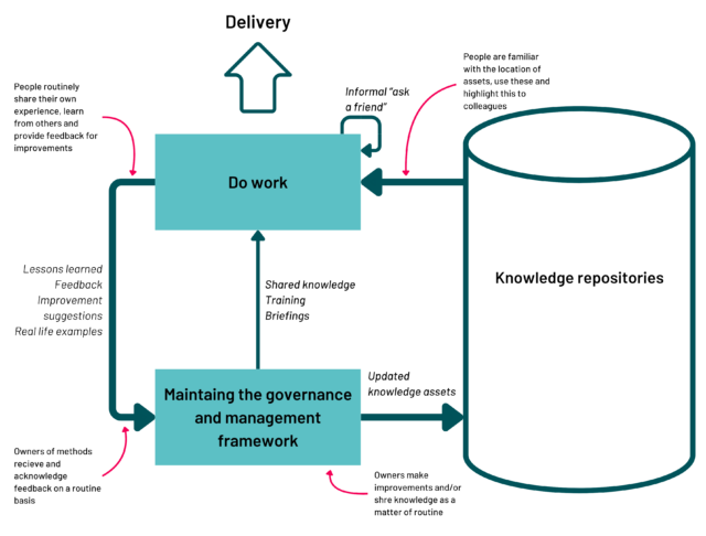 A flowchart depicting a continuous cycle of knowledge sharing and improvement within a project delivery environment. It emphasises the importance of informal knowledge exchange ("ask a friend"), formal repositories like the Government Project Delivery Hub, and feedback loops for refining work methods and updating knowledge assets.