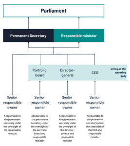 The role of the senior responsible owner (HTML) - Government Project ...