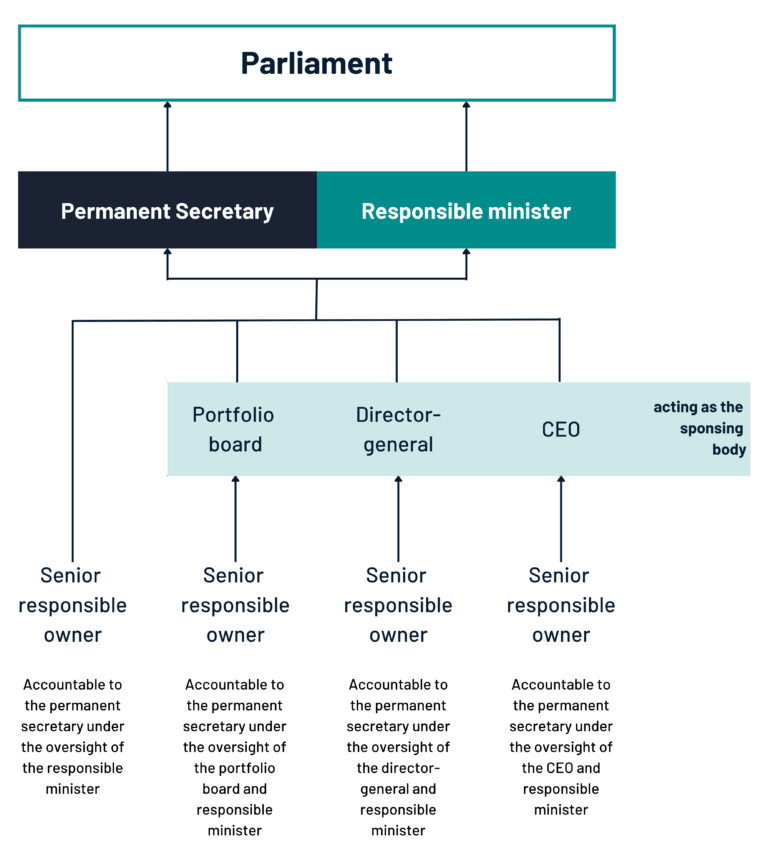 The role of the senior responsible owner (HTML) - Government Project ...
