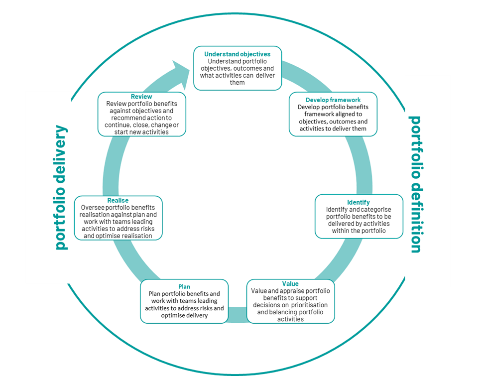 A figure showing the cycle of benefits management activities aligned to definition and delivery within the portfolio management. ​ ​ The activities are to understand objectives, develop the benefits management framework, value, plan, realise and review benefits, which then feeds into the next cycle.