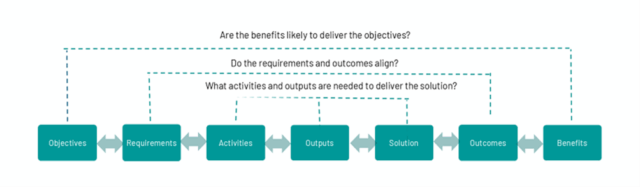 a figure showing the links between objectives, requirements, activities, outputs, solution, outcomes and benefits. ​Mapping should look at the relationship between elements at both ends of the chain to test whether benefits will deliver objectives, requirements and outcomes align, and activities and outputs can deliver the solution as expected. 