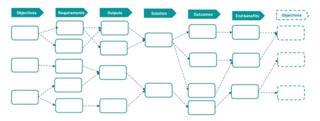 A figure showing the links between benefits, outcomes, solution, outputs, requirements and objectives, starting from end benefits on the right and working backwards towards the original objectives 